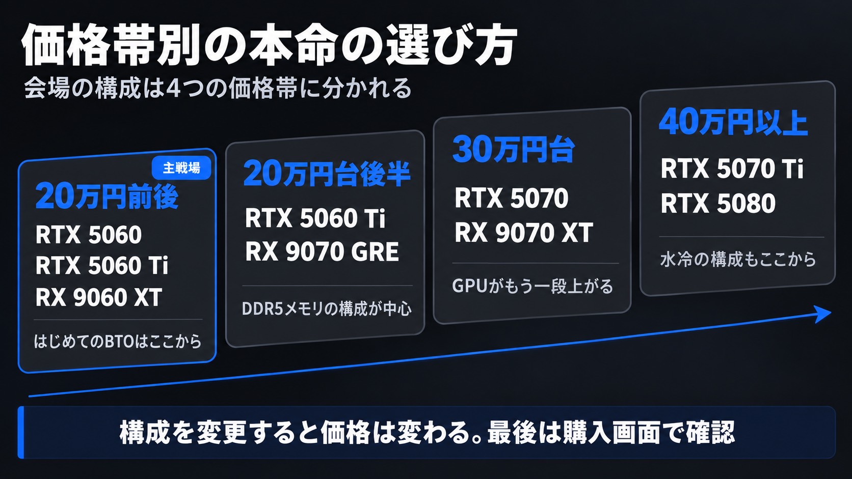 フロンティアのセール会場の価格帯別の選び方