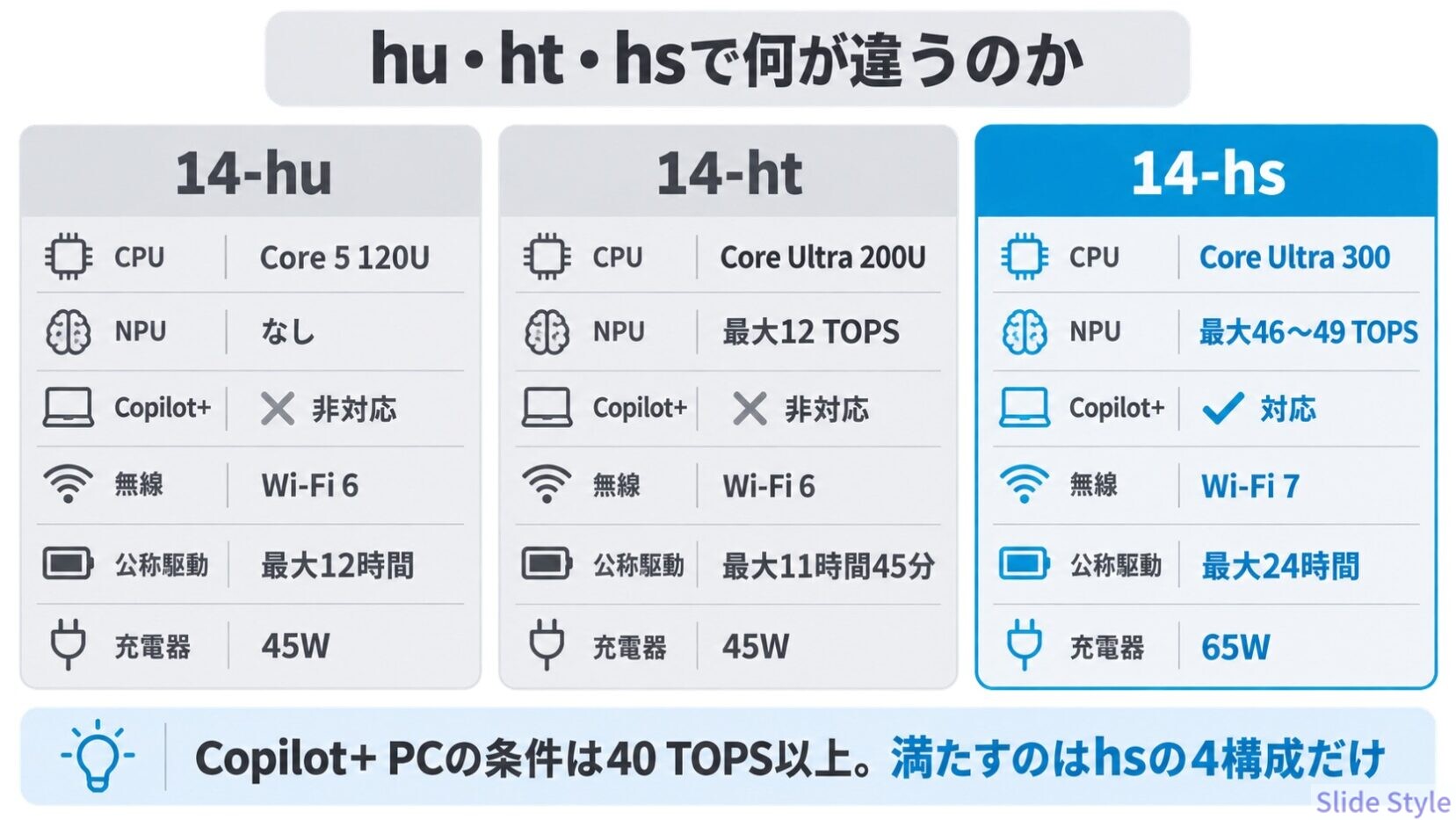HP OmniBook 3 14-hu・14-ht・14-hsの違いを並べた比較図。Copilot+ PC対応・Wi-Fi 7・最大24時間のバッテリーはhsだけ