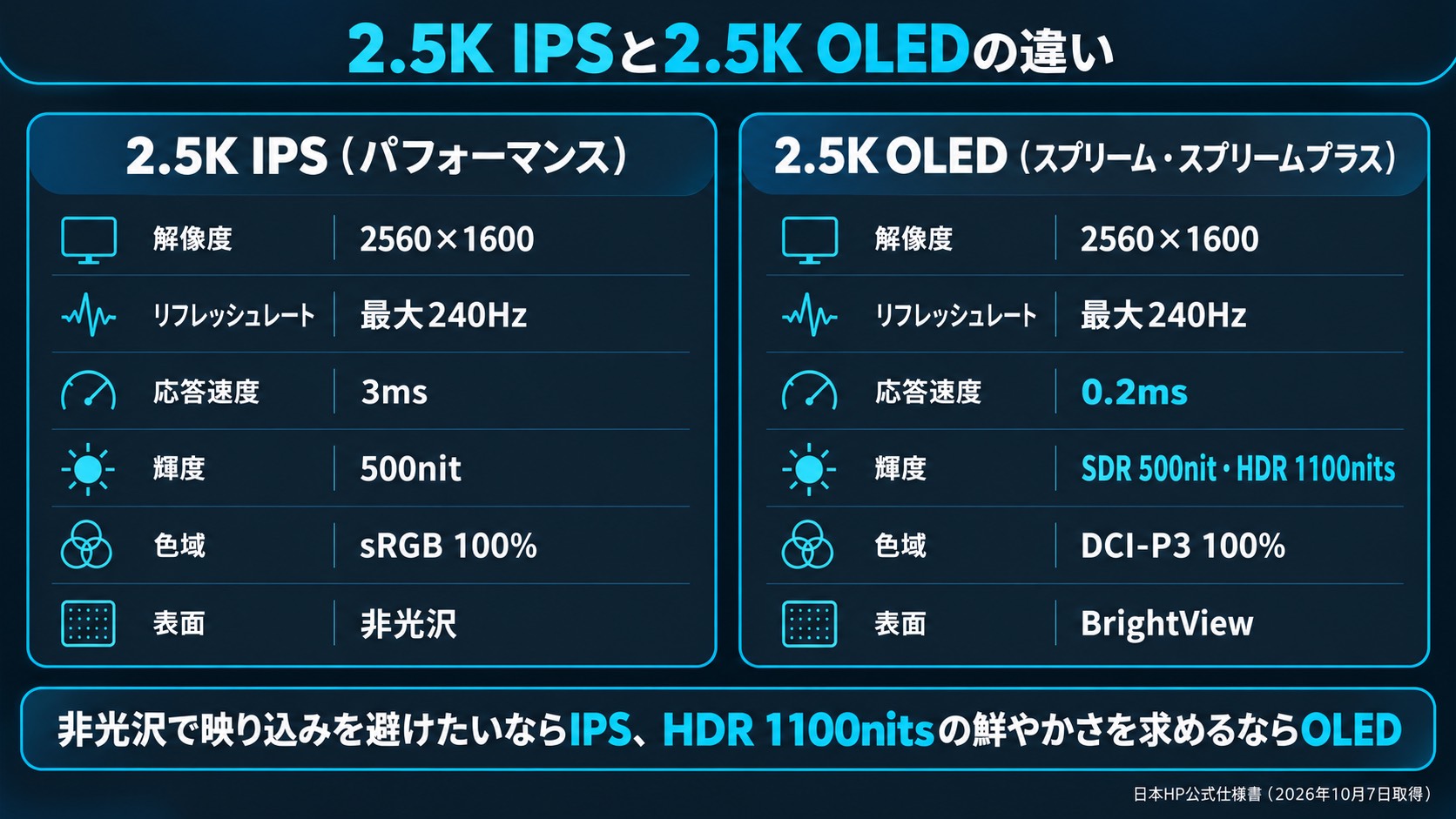2.5K IPS(パフォーマンス)と2.5K OLED(スプリーム・スプリームプラス)の比較。どちらも2560×1600・最大240Hz。応答速度3msと0.2ms、輝度500nitとSDR500nit・HDR1100nits、色域sRGB100%とDCI-P3 100%、表面は非光沢とBrightView