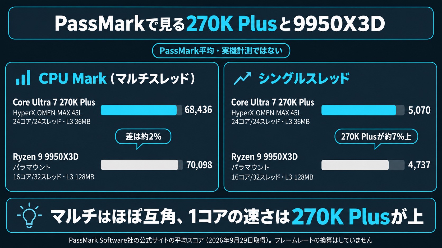 PassMarkのCPU Mark。Core Ultra 7 270K Plusは68,436(シングル5,070)、Ryzen 9 9950X3Dは70,098(シングル4,737)