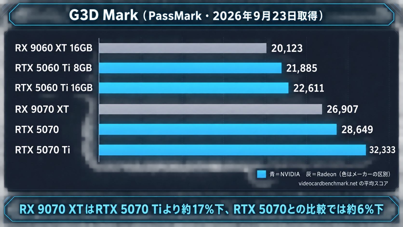 G3D Markの横棒グラフ。RX 9060 XT 16GBの20,123からRTX 5070 Tiの32,333まで6種のGPUを低い順に