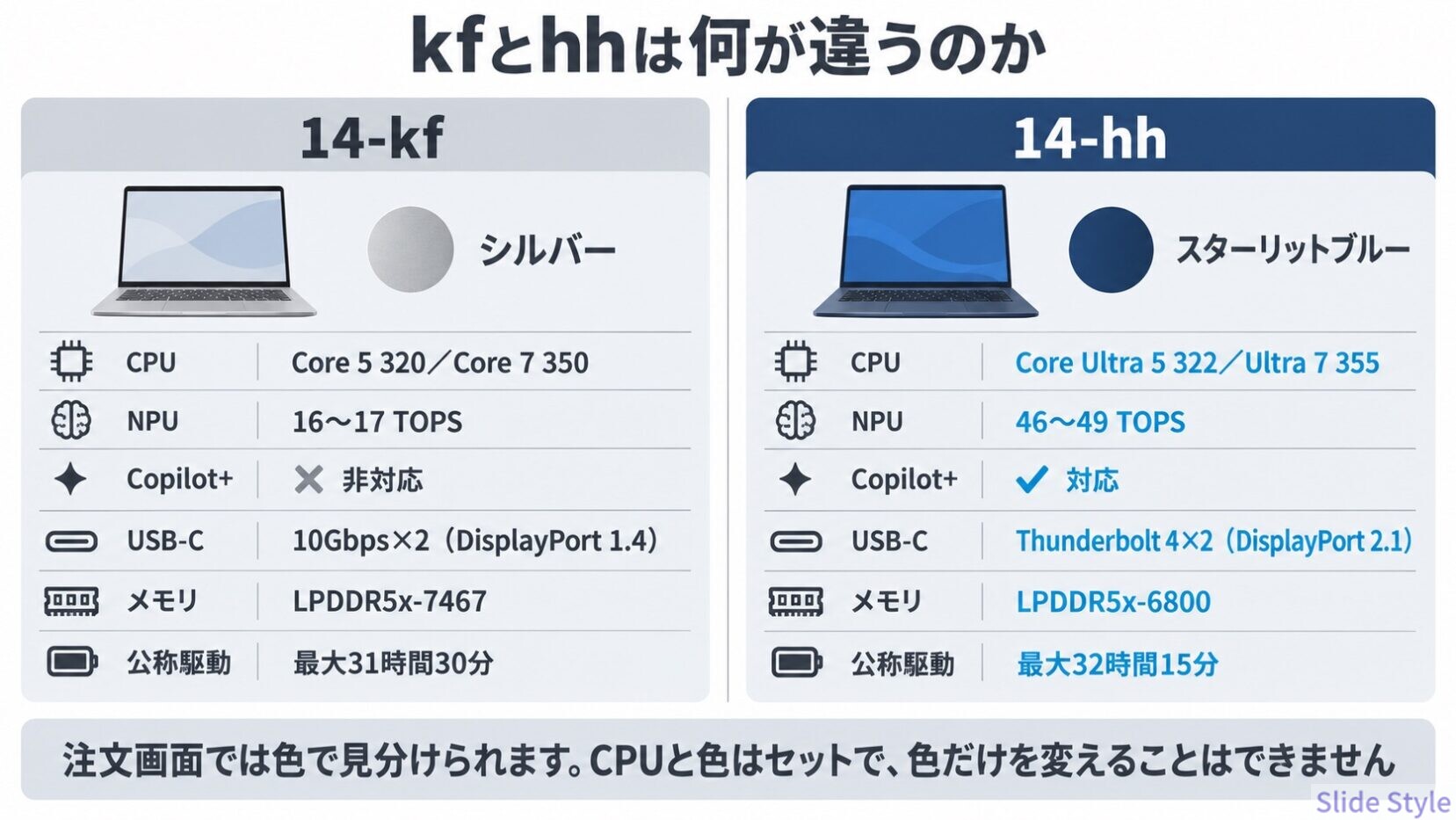 HP OmniBook 5 14-kfと14-hhの違いを並べた比較図。kfはCore 5 320/Core 7 350・NPU 16〜17 TOPS・USB-C 10Gbps×2・シルバー・最大31時間30分、hhはCore Ultra 5 322/Ultra 7 355・NPU 46〜49 TOPS・Thunderbolt 4×2・ブルー・最大32時間15分