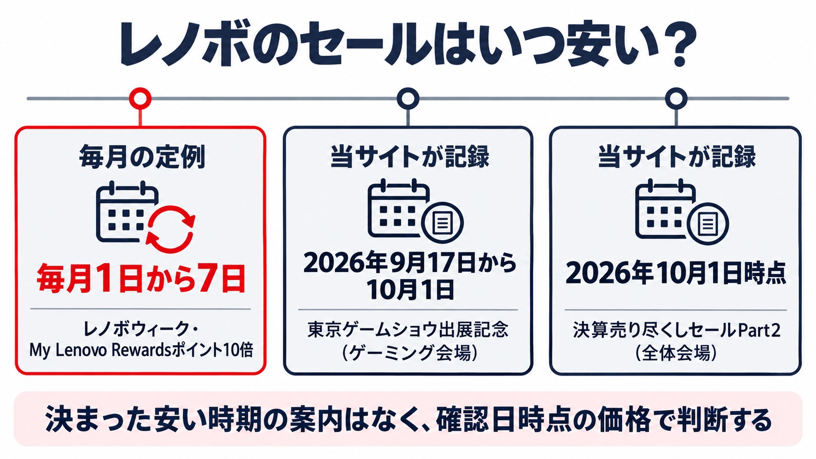 レノボのセールはいつ安い?毎月1日から7日のレノボウィークと当サイトが記録したセール