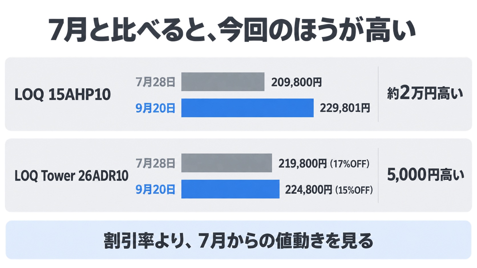 LOQ 15AHP10とLOQ Tower 26ADR10の価格を7月28日と9月20日で比較(209,800円から229,801円へ・219,800円から224,800円へ)