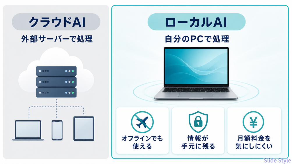 ローカルAIとクラウドAIの違いを説明する図
