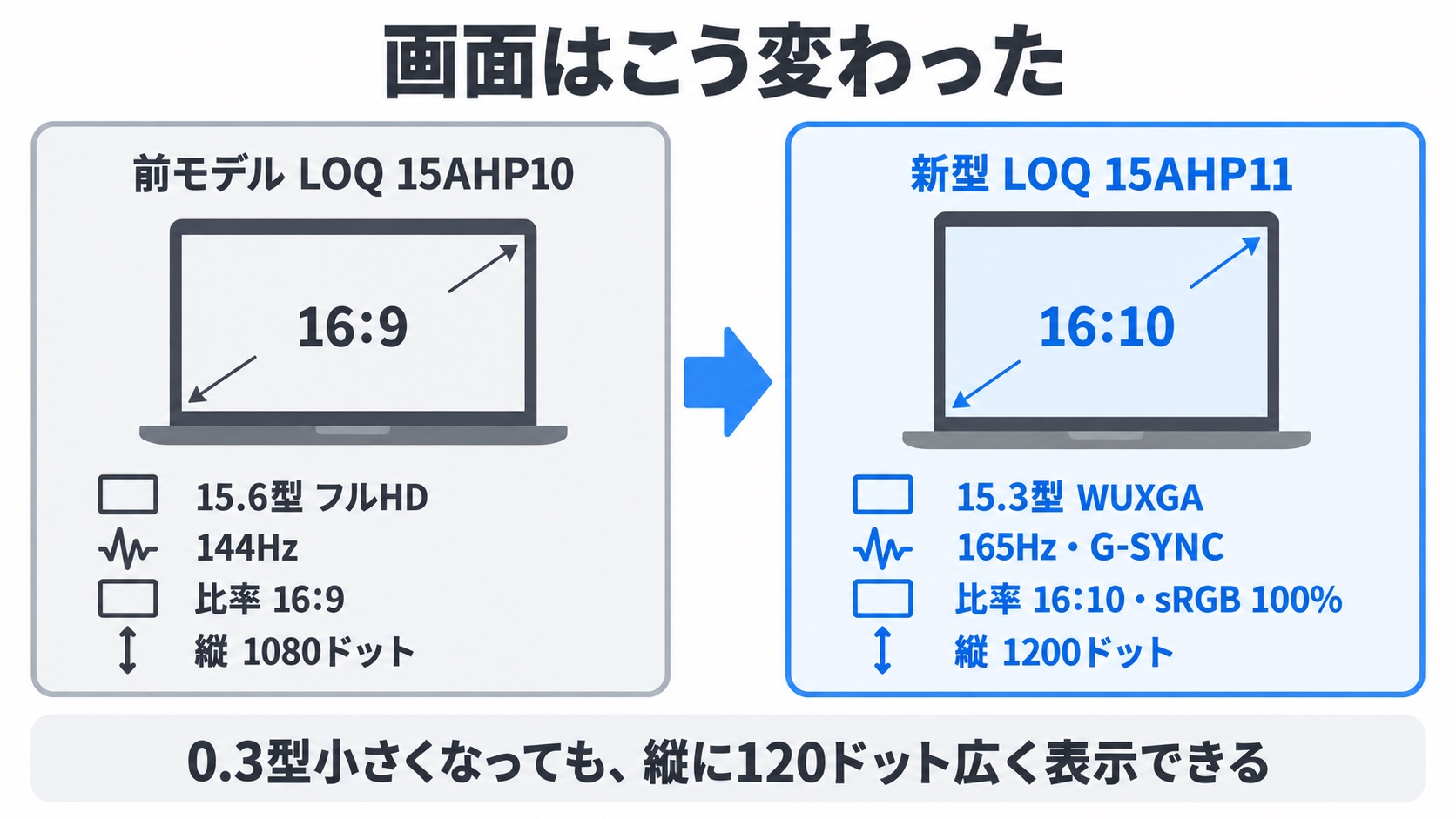 LOQ 15AHP10とLOQ 15AHP11の画面比較(15.6型フルHD 144Hzから15.3型WUXGA 165Hzへ)