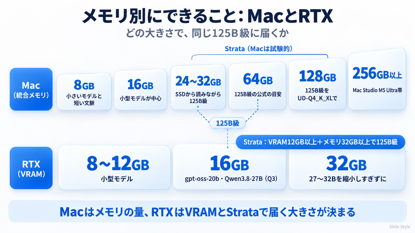 Macの統合メモリ8GB〜256GB以上とRTXのVRAM 8〜32GBで、できることの目安を上下2段で比べた図。RTXはStrataを使うとVRAM12GB以上・メモリ32GB以上で125B級に届き、Macの24〜32GB・64GBと点線でつながる