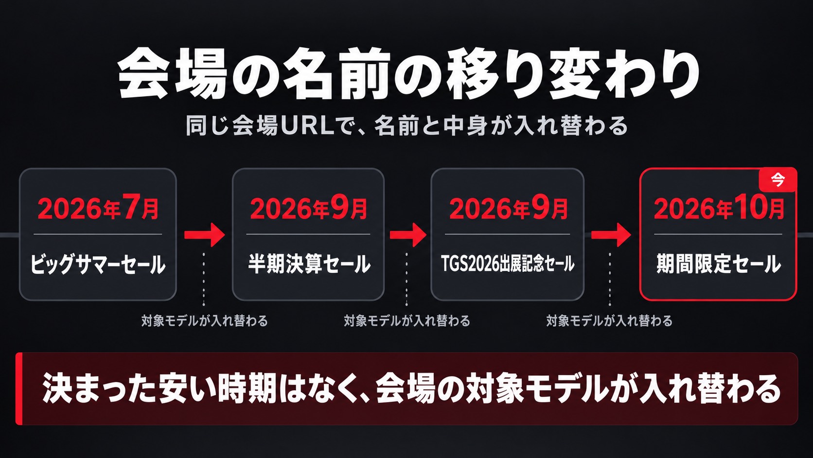 2026年7月から10月までのマウスコンピューターのセール会場の名前の移り変わり