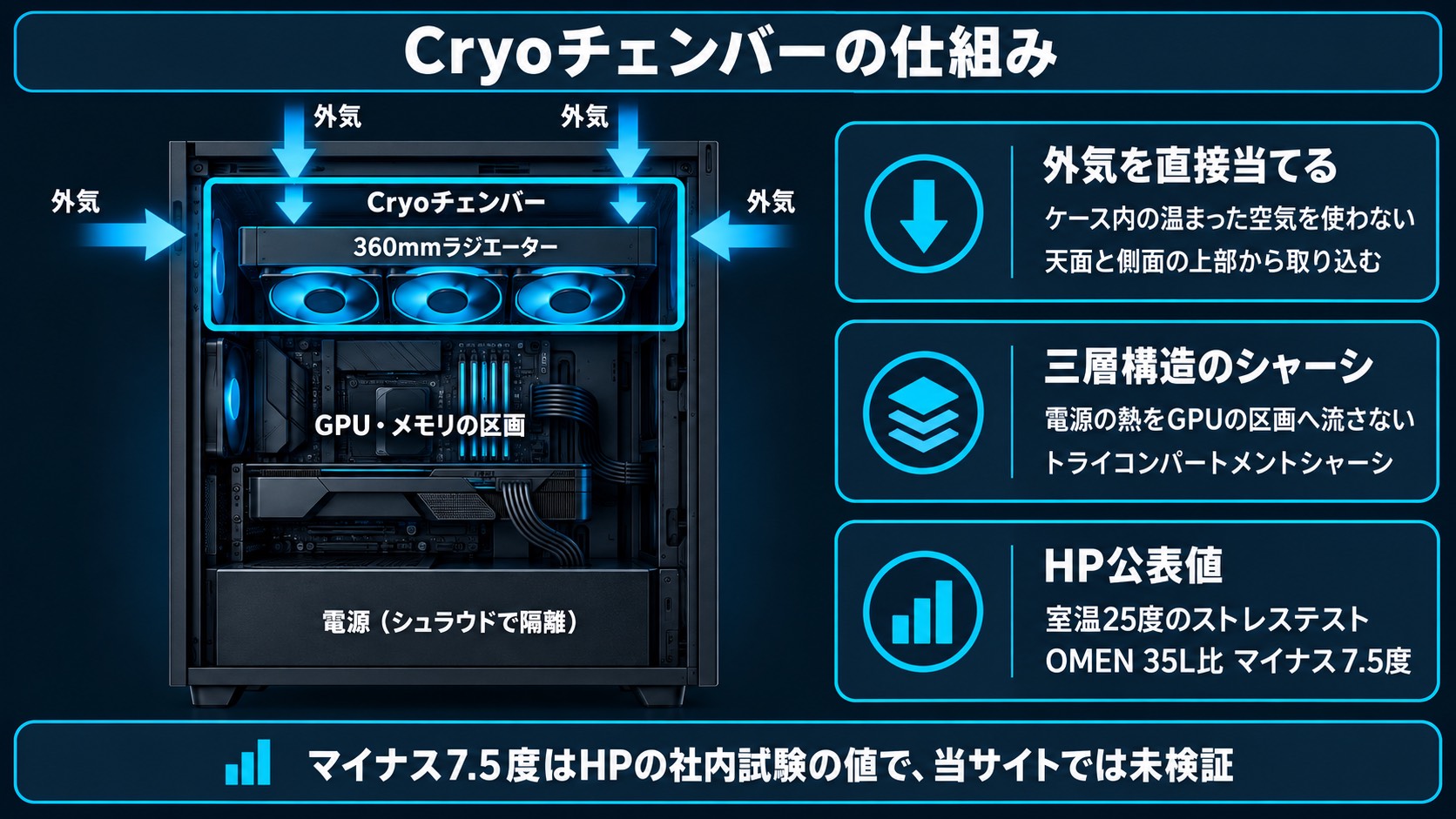 Cryoチェンバーの仕組み。筐体上部の独立区画に360mmラジエーターを置き、外気を直接当てる。電源はシュラウドで隔離する三層構造