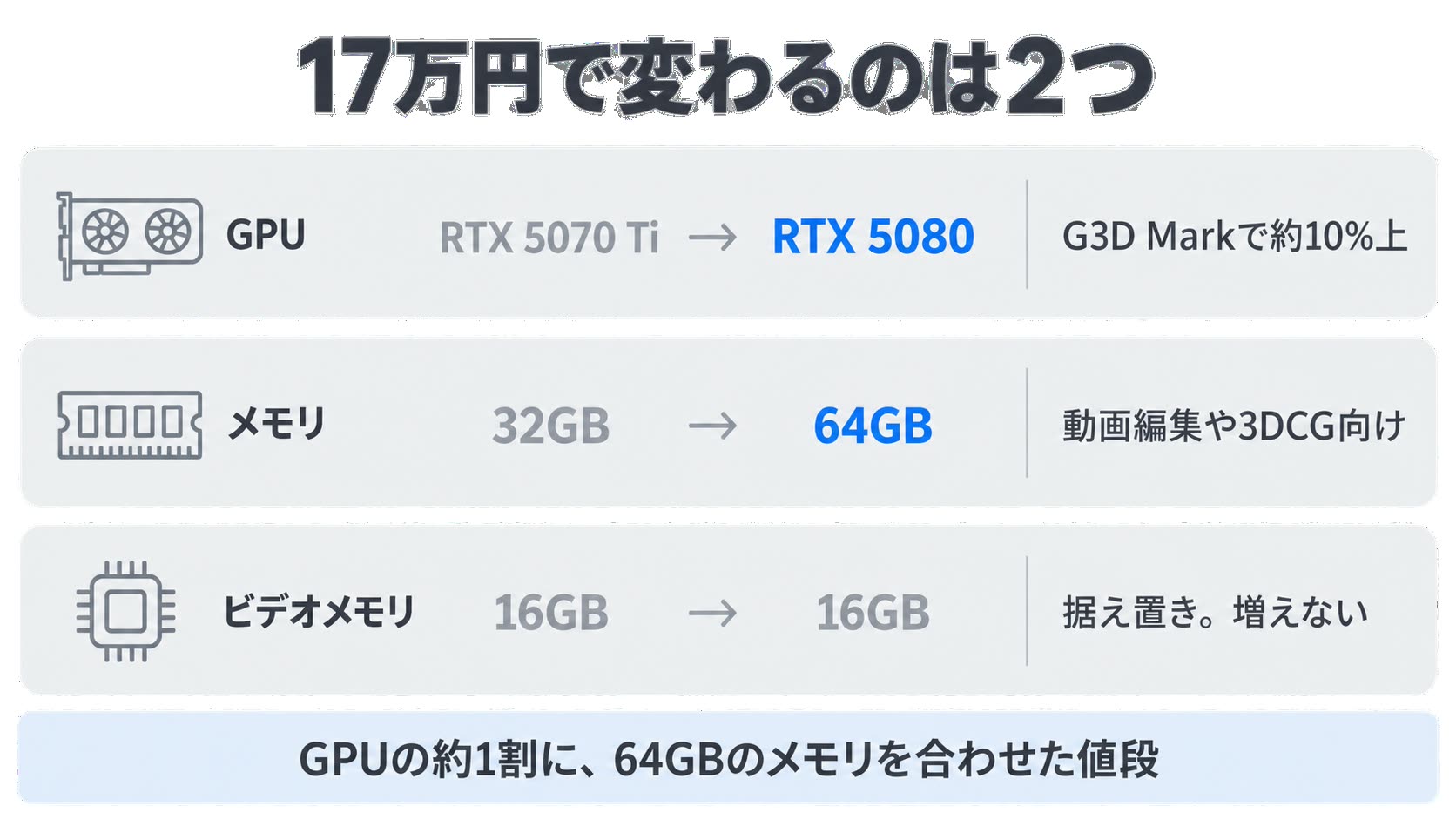 17万円で変わるのはGPUとメモリの2つ。ビデオメモリは16GBのままで増えない