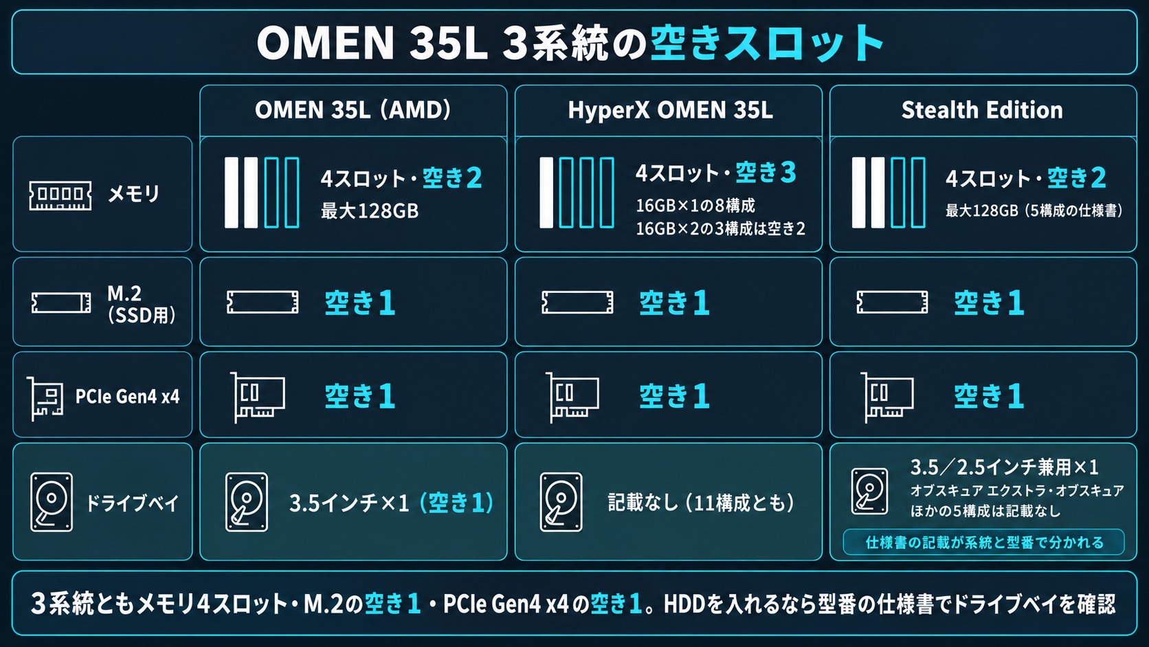 OMEN 35L 3系統の空きスロット。メモリ4スロット、M.2の空き1、PCIe Gen4 x4の空き1、ドライブベイは仕様書の記載が系統と型番で分かれる