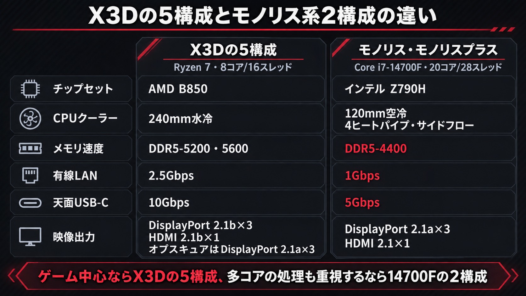 X3Dの5構成とモノリス・モノリスプラスの違い。チップセットはB850とZ790H、CPUクーラーは240mm水冷と120mm空冷、メモリはDDR5-5200・5600とDDR5-4400、有線LANは2.5Gbpsと1Gbps、天面USB-Cは10Gbpsと5Gbps、映像出力はDisplayPort 2.1bと2.1a