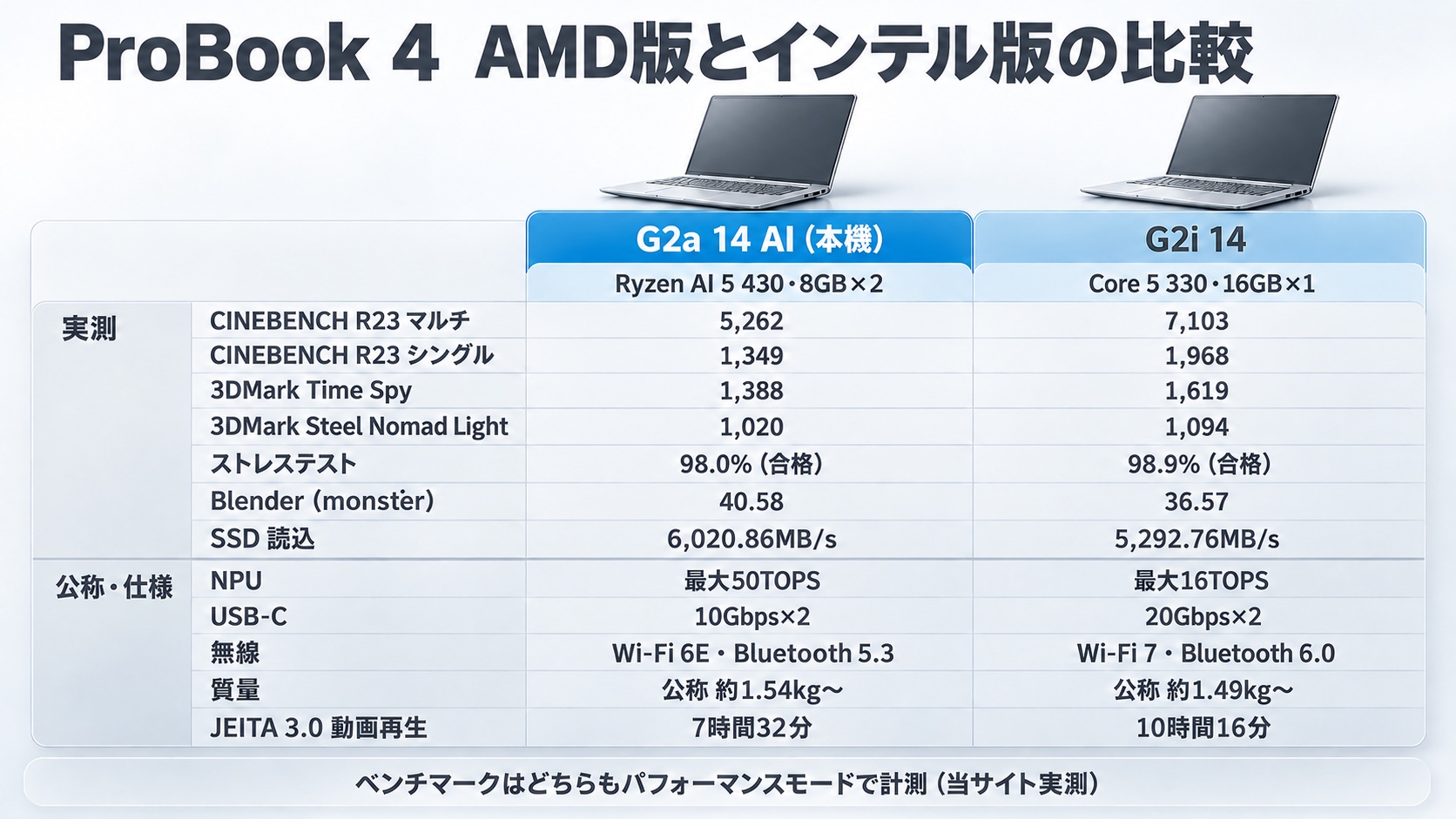 ProBook 4 AMD版(G2a 14 AI・Ryzen AI 5 430)とインテル版(G2i 14・Core 5 330)の実測と公称・仕様の比較