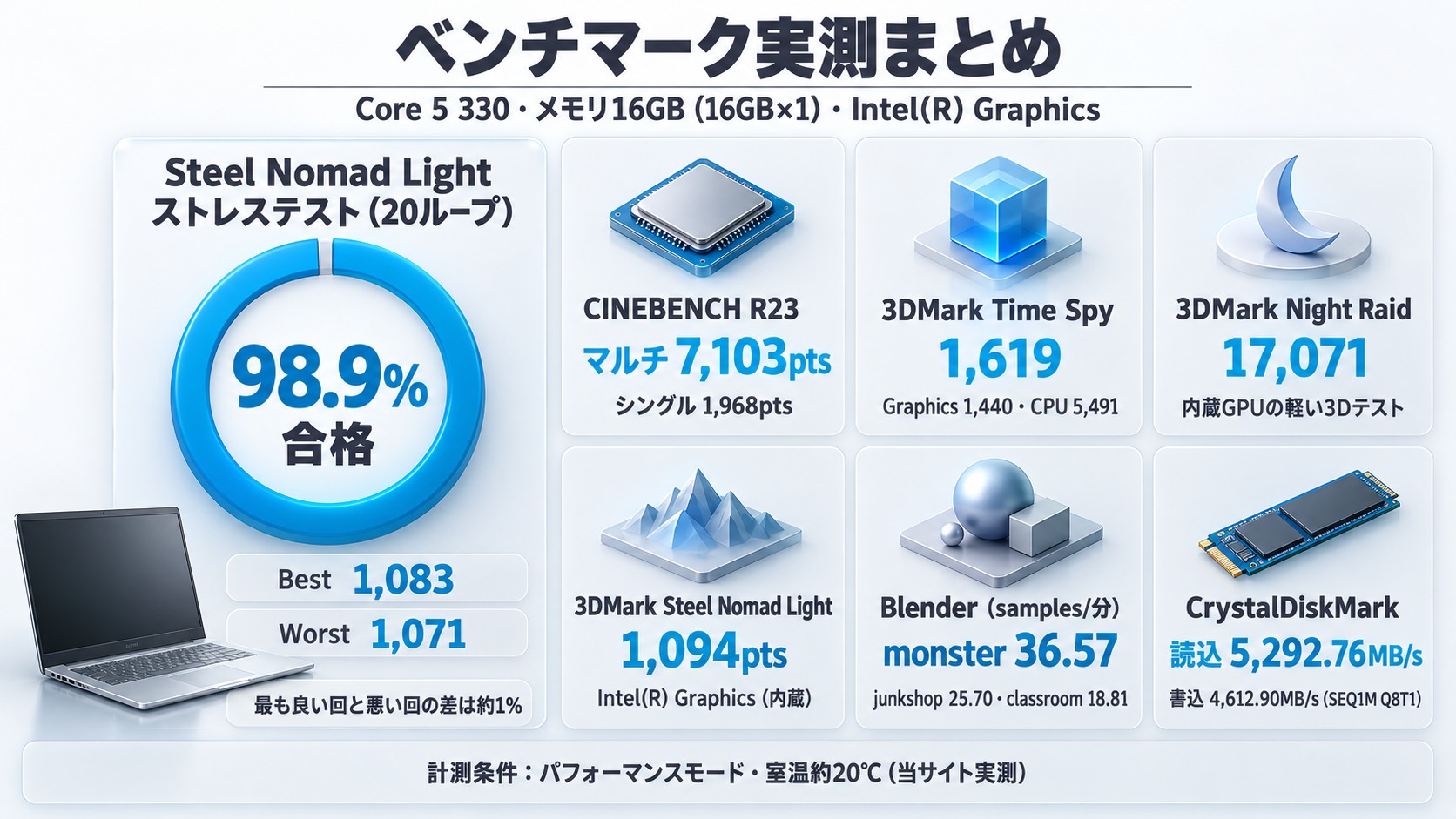 ベンチマーク実測まとめ。Steel Nomad Lightストレステスト98.9%で合格(Best 1,083・Worst 1,071)、CINEBENCH R23 マルチ7,103・シングル1,968、3DMark Time Spy 1,619、Night Raid 17,071、Steel Nomad Light 1,094、Blender monster 36.57、CrystalDiskMark 読込5,292.76MB/s・書込4,612.90MB/s