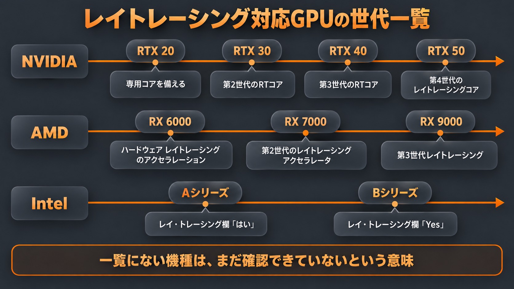 レイトレーシング対応GPUの世代一覧。NVIDIAはRTX 20〜50、AMDはRX 6000・7000・9000、IntelはArc AシリーズとBシリーズで、各世代の公式の書き方を添えている