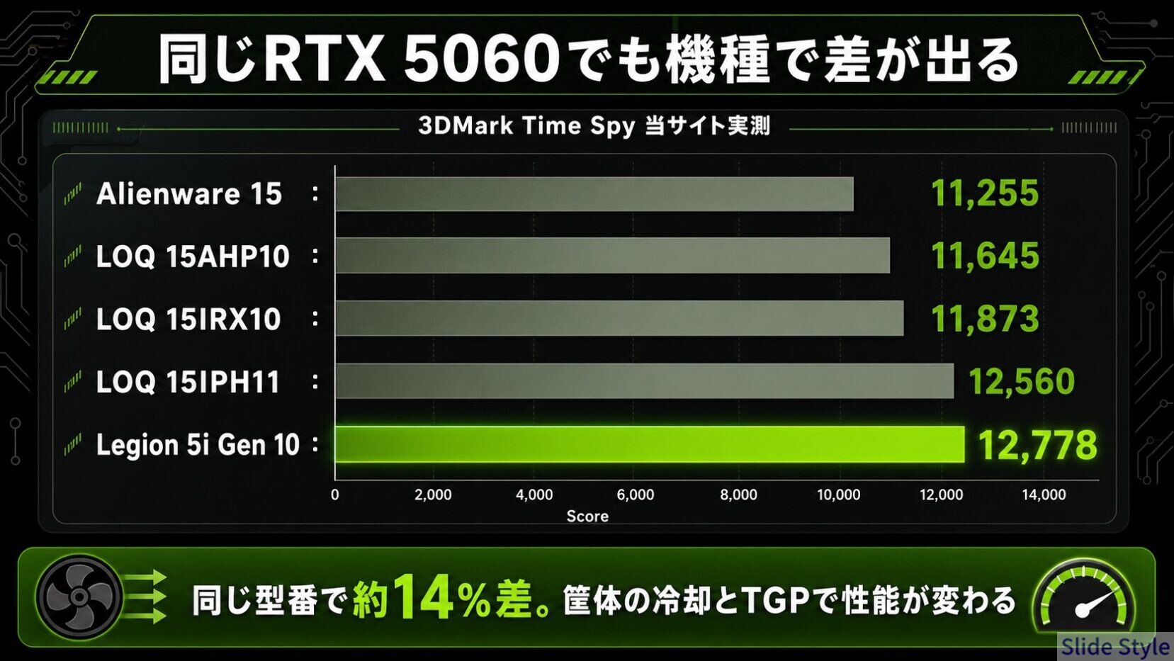 同じRTX 5060ノート5機種のTime Spy実測比較 11,255〜12,778