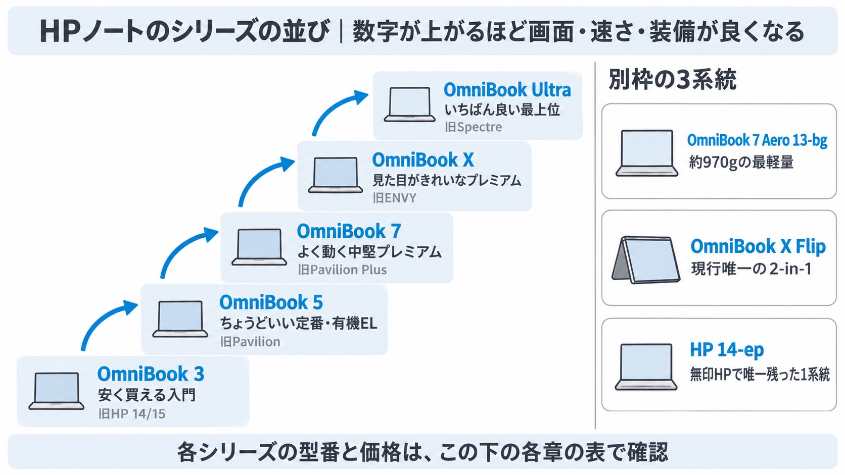 HPノートパソコンのシリーズの並び(OmniBook 3・5・7・X・Ultraと旧ブランド名、別枠のAero 13-bg・X Flip・HP 14-ep)