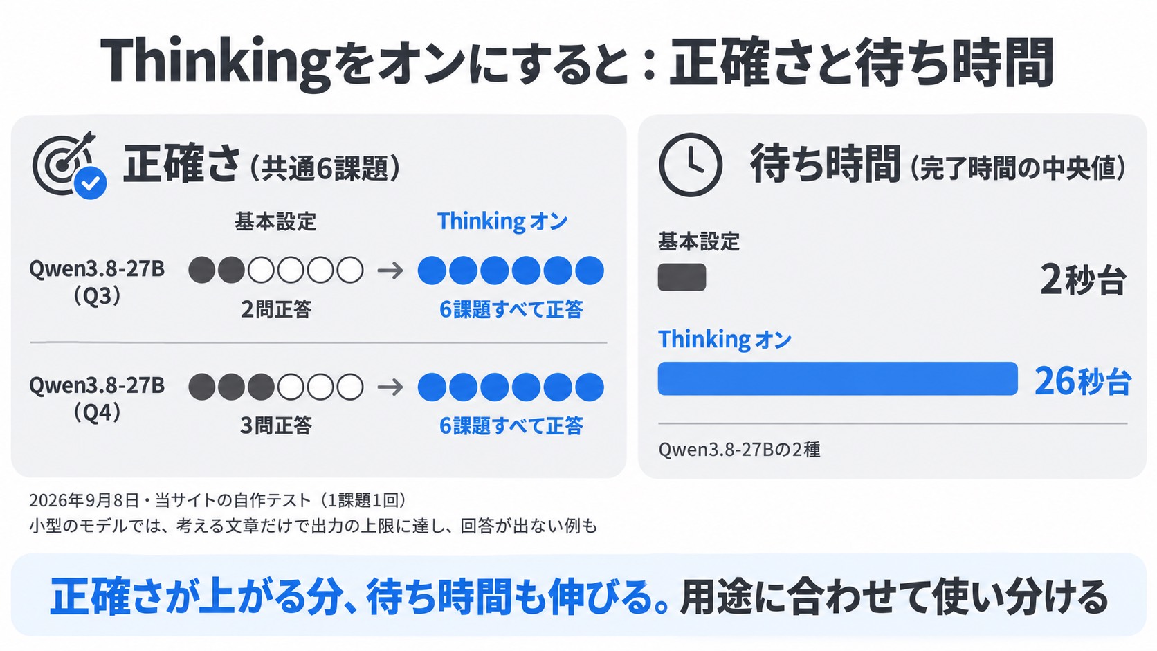 Thinkingをオンにすると正確さと待ち時間はどう変わるか。Qwen3.8-27BのQ3・Q4は基本設定で2問・3問正答がThinkingで6課題すべて正答。完了時間の中央値は2秒台から26秒台に伸びる