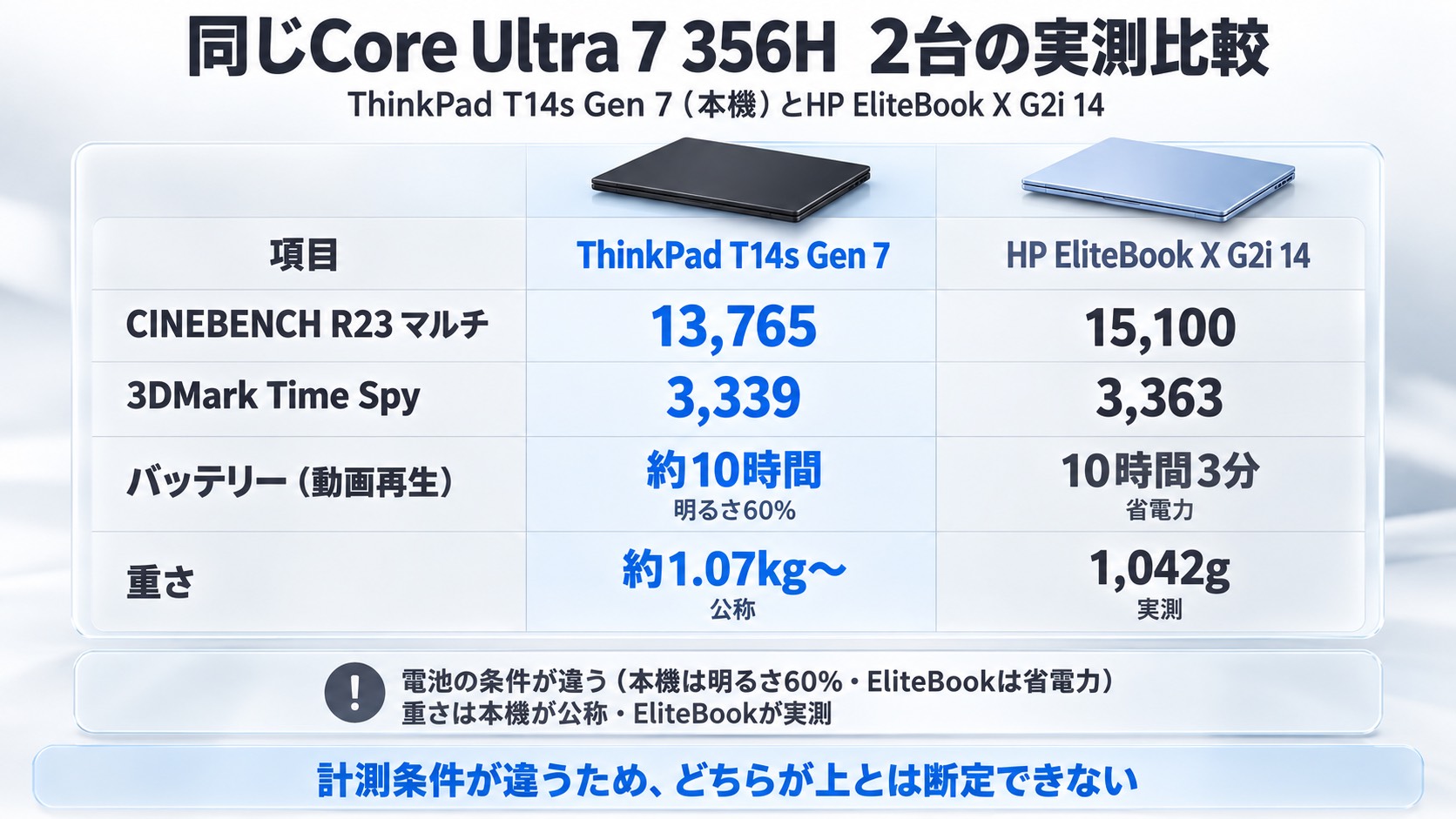 同じCore Ultra 7 356HのThinkPad T14s Gen 7とHP EliteBook X G2i 14の比較。CINEBENCH R23マルチ13,765と15,100、Time Spy 3,339と3,363