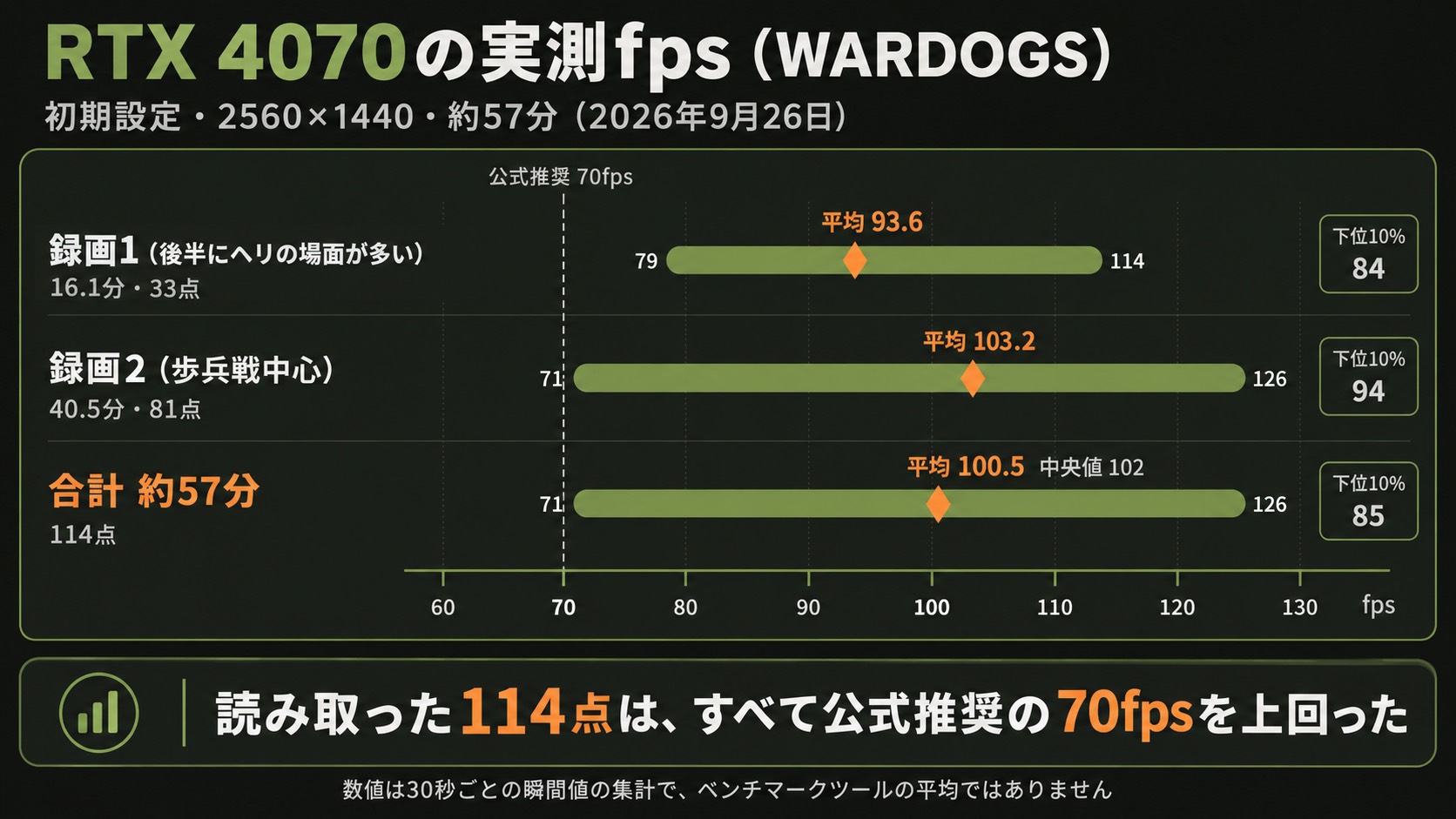 RTX 4070・初期設定・1440pでWARDOGSを約57分遊んだ実測fps。録画1は平均93.6fps、録画2は平均103.2fps、合計は平均100.5fps・中央値102fps