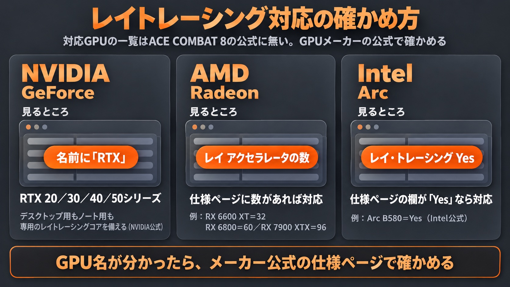 レイトレーシング対応の確かめ方。NVIDIAは名前にRTX、AMD Radeonは仕様ページにレイ アクセラレータの数があれば対応、Intel Arcは仕様ページのレイ・トレーシングがYesなら対応