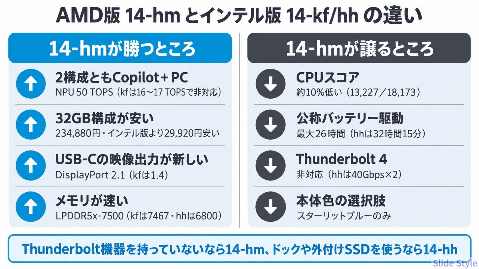 AMD版14-hmとインテル版14-kf/hhの違いをまとめた図。14-hmが勝つところと譲るところを並べた比較