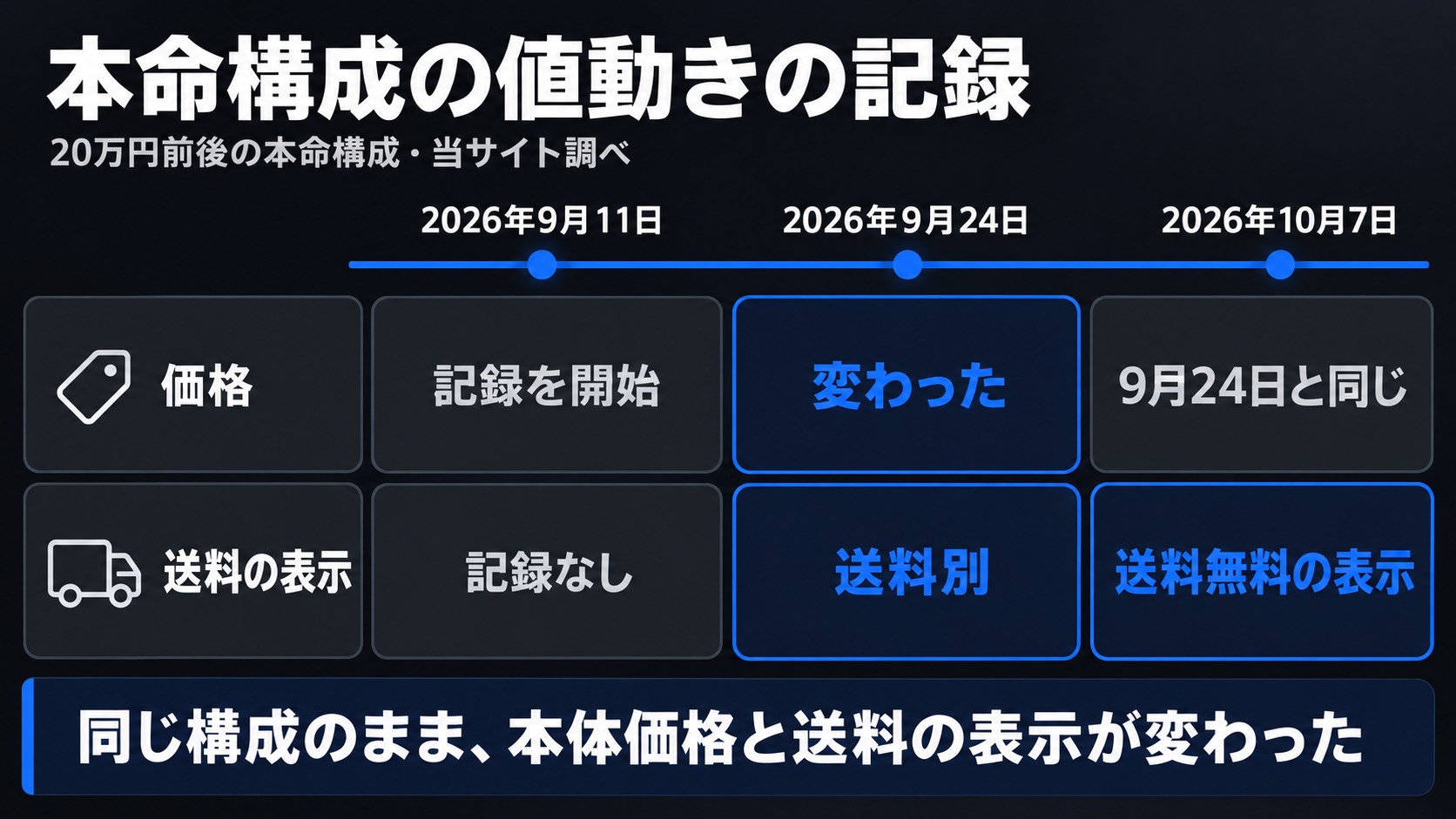 20万円前後の本命構成の値動きの記録(当サイト調べ)
