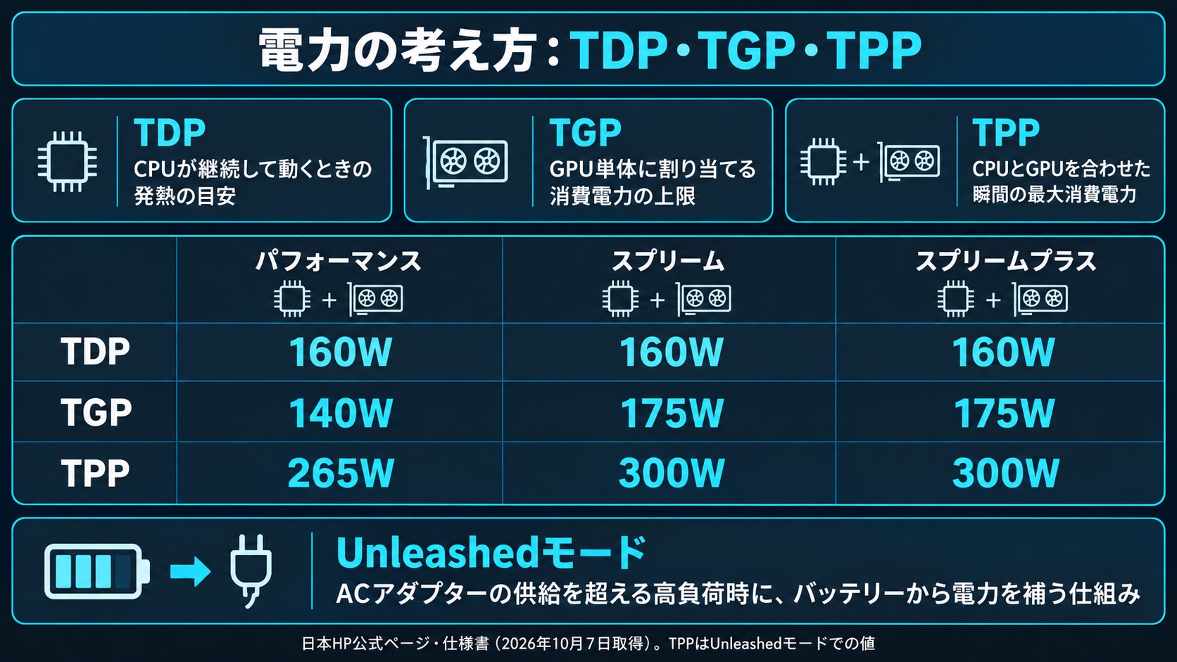 TDP・TGP・TPPの説明と3構成の値。TDPは3構成とも160W、TGPはパフォーマンス140W・スプリーム以上175W、TPPはパフォーマンス265W・スプリーム以上300W。Unleashedモードはバッテリーから電力を補う仕組み