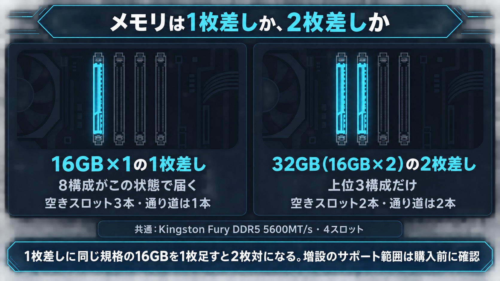 メモリ4スロットのうちの空き。16GB×1の8構成は空き3本、32GB(16GB×2)の3構成は空き2本