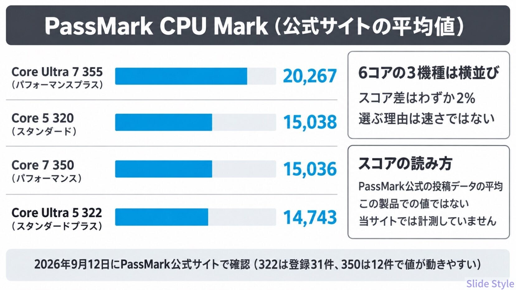 HP OmniBook 5 14-kf/hhの4構成のCPUをPassMark CPU Markの平均値で並べた図。Core Ultra 7 355が20,267、Core 5 320が15,038、Core 7 350が15,036、Core Ultra 5 322が14,743