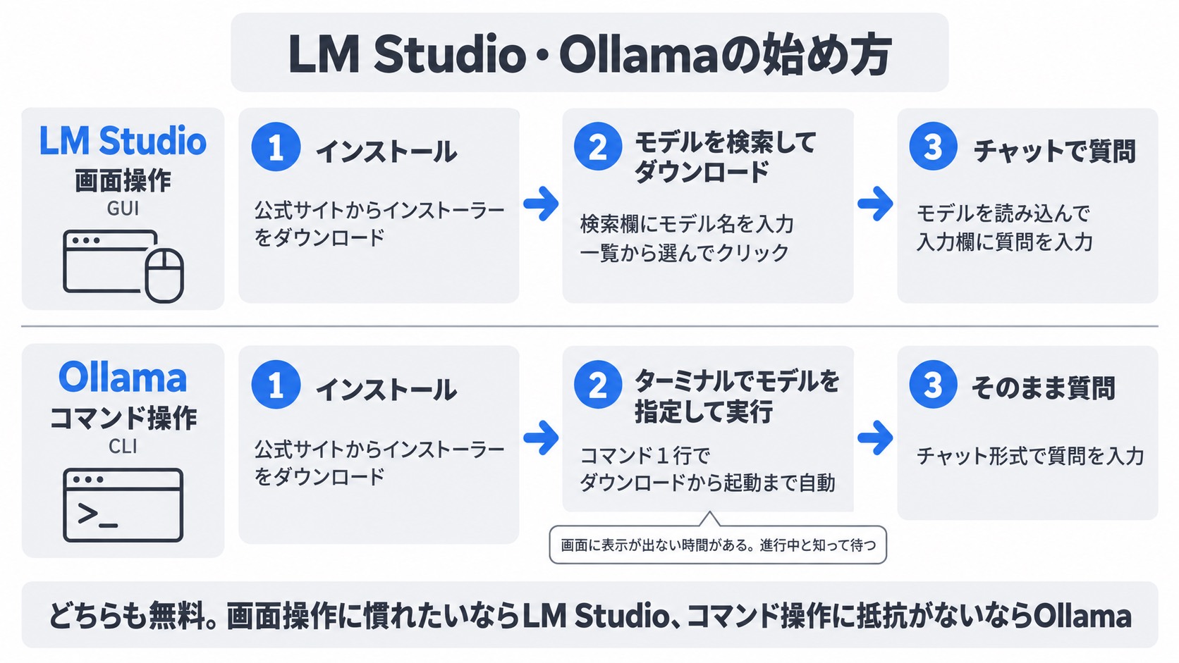 LM Studio・Ollamaの始め方フロー比較。LM Studioは画面操作でインストール→モデルを検索してダウンロード→チャットで質問。Ollamaはコマンド操作でインストール→ターミナルでモデルを指定して実行→そのまま質問