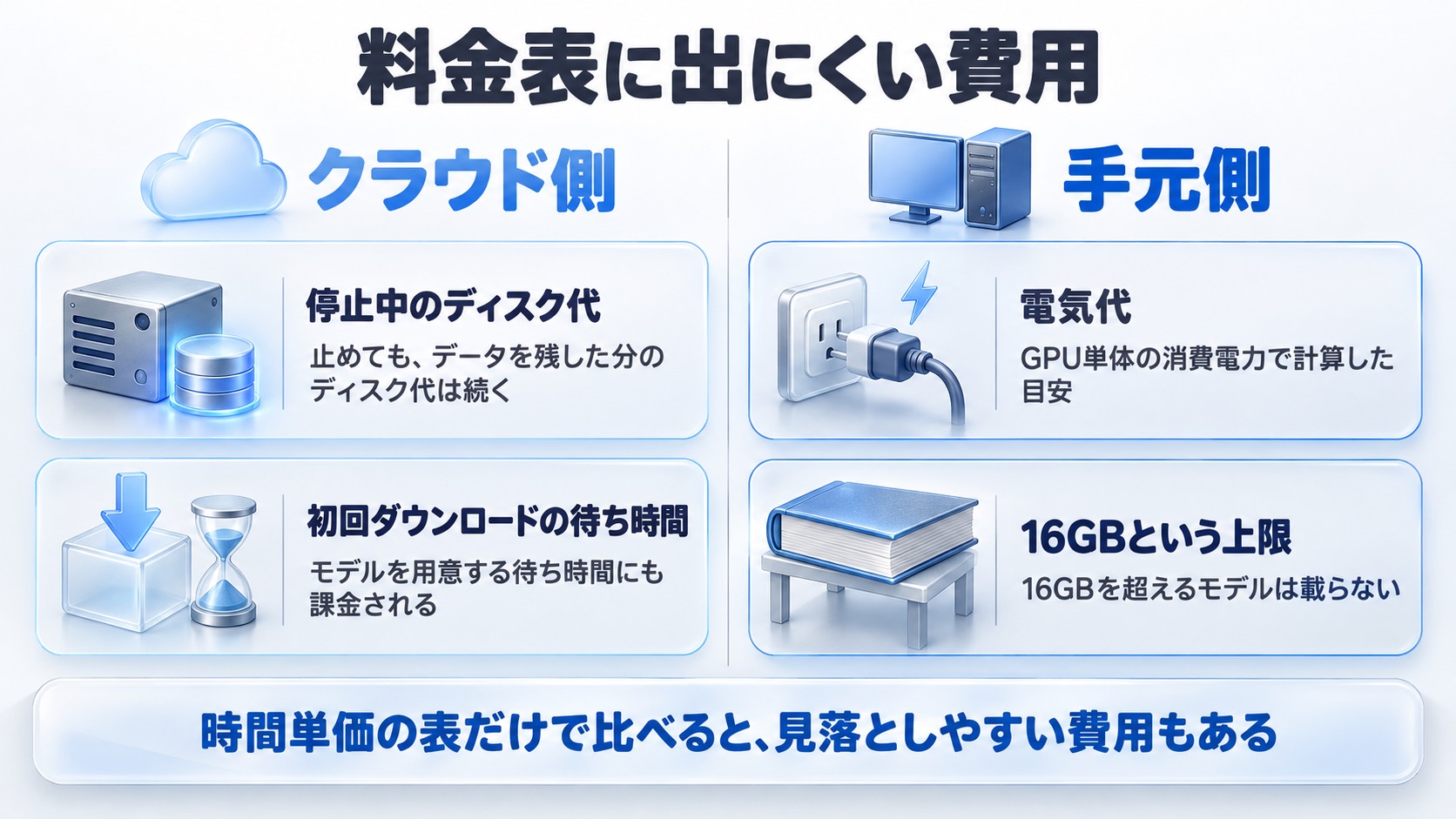料金表に出にくい費用。クラウド側は停止中のディスク代と初回ダウンロードの待ち時間、手元側は電気代と16GBという上限