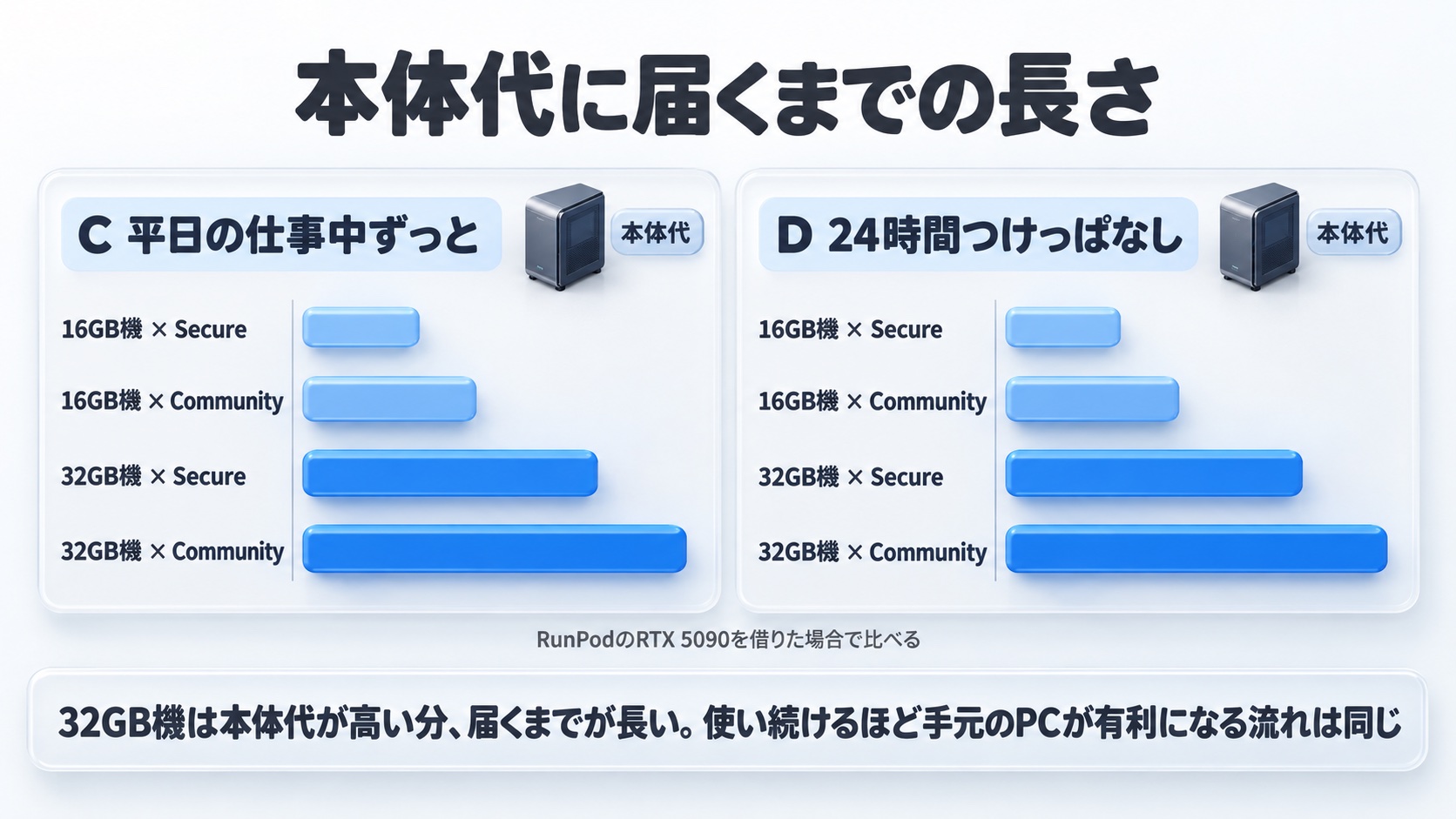 借りる料金が本体代に届くまでの長さを16GB機と32GB機で比べた棒グラフ。RunPodのRTX 5090のSecure CloudとCommunity Cloudで、使う時間が長いほど短くなり、32GB機のほうが長い