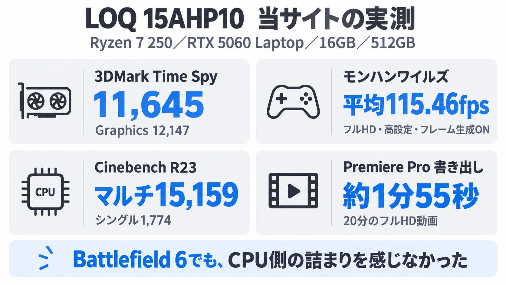 LOQ 15AHP10の実機計測(3DMark Time Spy 11,645・モンハンワイルズ平均115.46fps・Cinebench R23マルチ15,159・Premiere Pro書き出し約1分55秒)