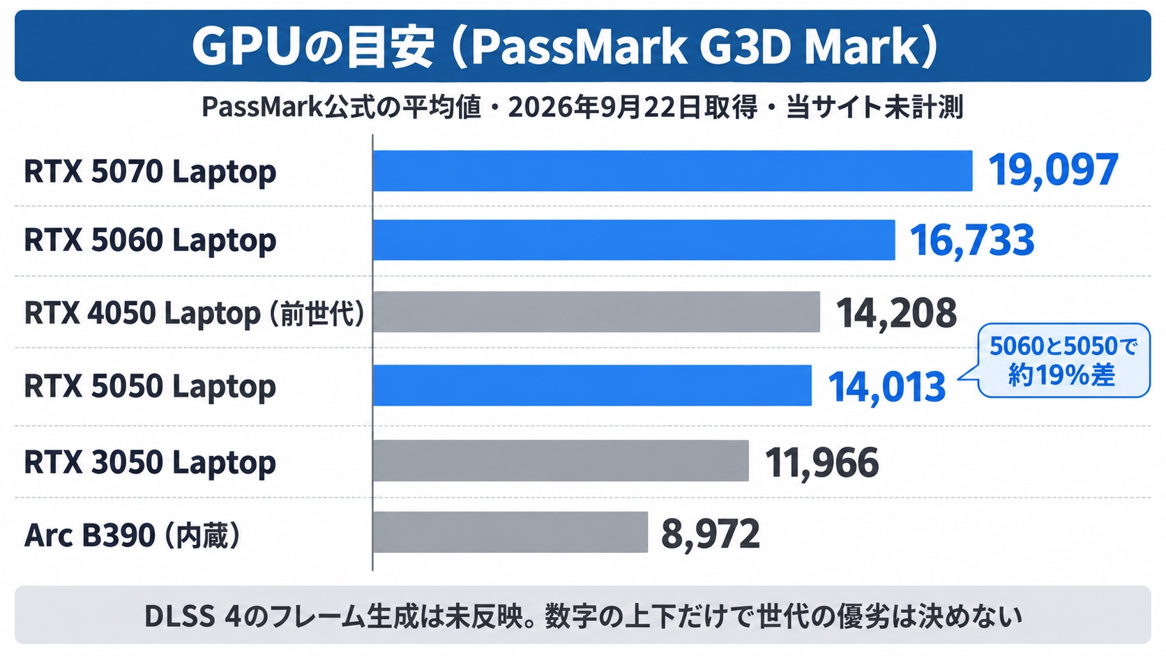 PassMark G3D MarkによるノートPC向けGPUの比較(RTX 5070 Laptop 19,097・RTX 5060 Laptop 16,733・RTX 5050 Laptop 14,013ほか)