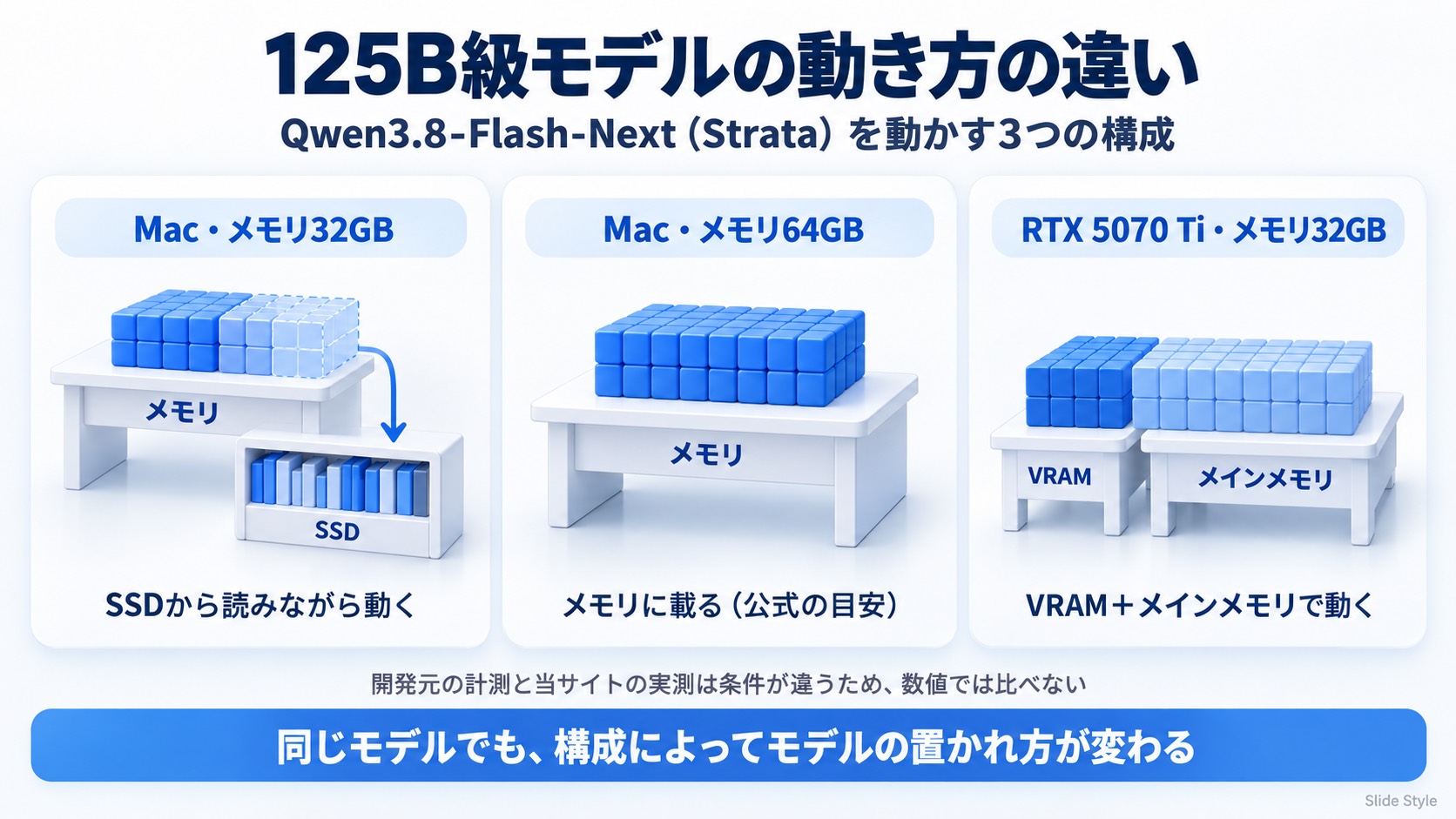 Mac・メモリ32GBはSSDから読みながら、Mac・メモリ64GBはメモリに載り、RTX 5070 Ti・メモリ32GBはVRAMとメインメモリに分けて125B級モデルを動かすことを示す図
