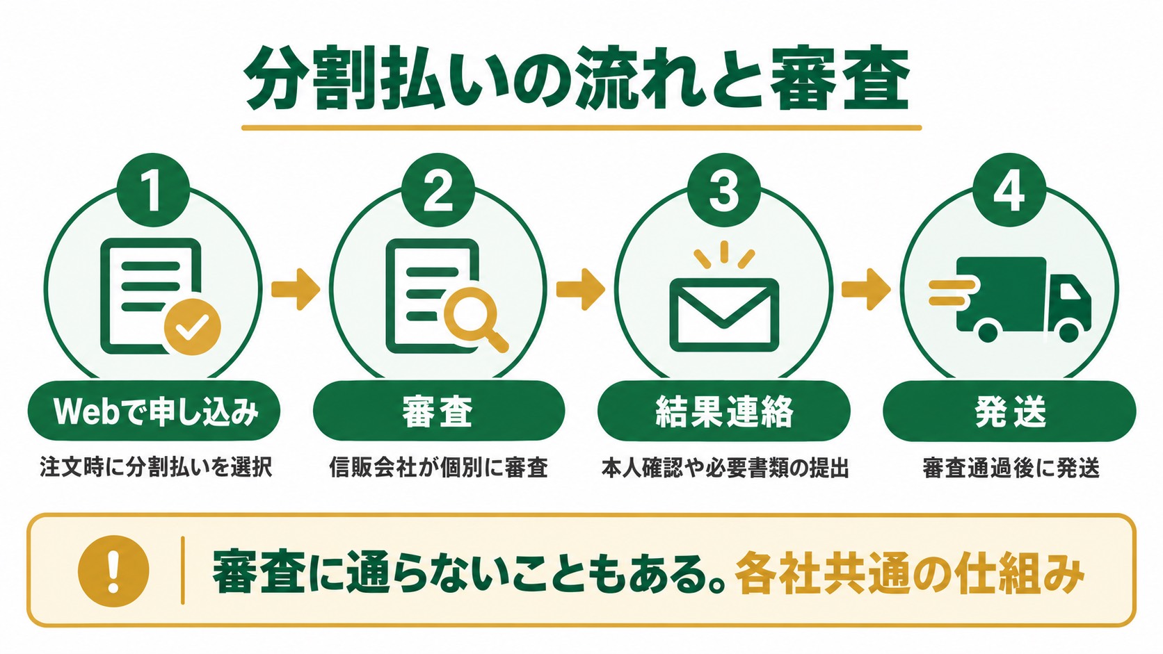 分割払いの流れと審査。1Webで申し込み(注文時に分割払いを選択)、2審査(信販会社が個別に審査)、3結果連絡(本人確認や必要書類の提出)、4発送(審査通過後に発送)