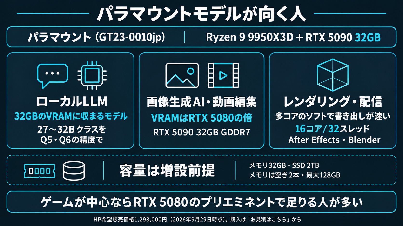 パラマウントモデルが向く人。RTX 5090 32GBはローカルLLMや画像生成AI、9950X3Dの16コアはレンダリングや配信に向く。メモリ32GB・SSD 2TBは増設前提