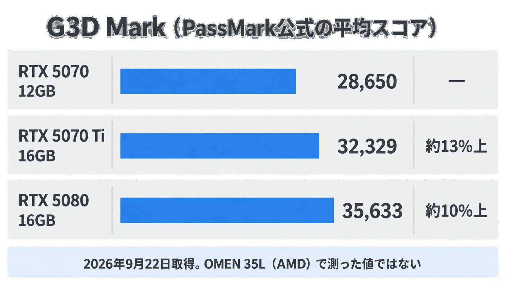 G3D MarkはRTX 5070が28,650、RTX 5070 Tiが32,329、RTX 5080が35,633