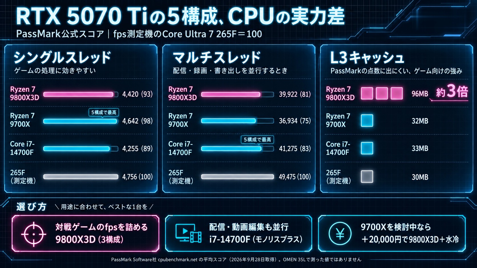 RTX 5070 Tiを積む5構成のCPU比較。シングルスレッドは9700Xが4,642で最高、マルチスレッドはi7-14700Fが41,275で最高、L3キャッシュは9800X3Dが96MBでほかの約3倍