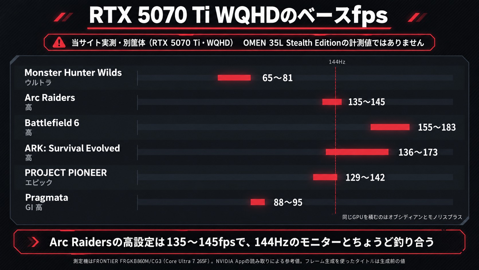 RTX 5070 TiのWQHDベースfps。Monster Hunter Wilds 65〜81、Arc Raiders 135〜145、Battlefield 6 155〜183、ARK 136〜173、PROJECT PIONEER 129〜142、Pragmata 88〜95