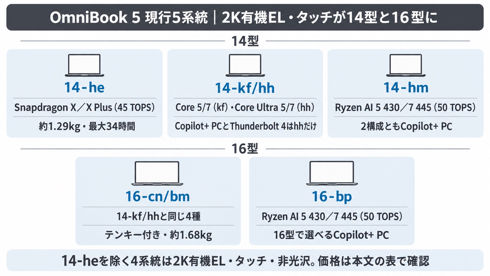 OmniBook 5の現行5系統(14-he・14-kf/hh・14-hm・16-cn/bm・16-bp)の違い