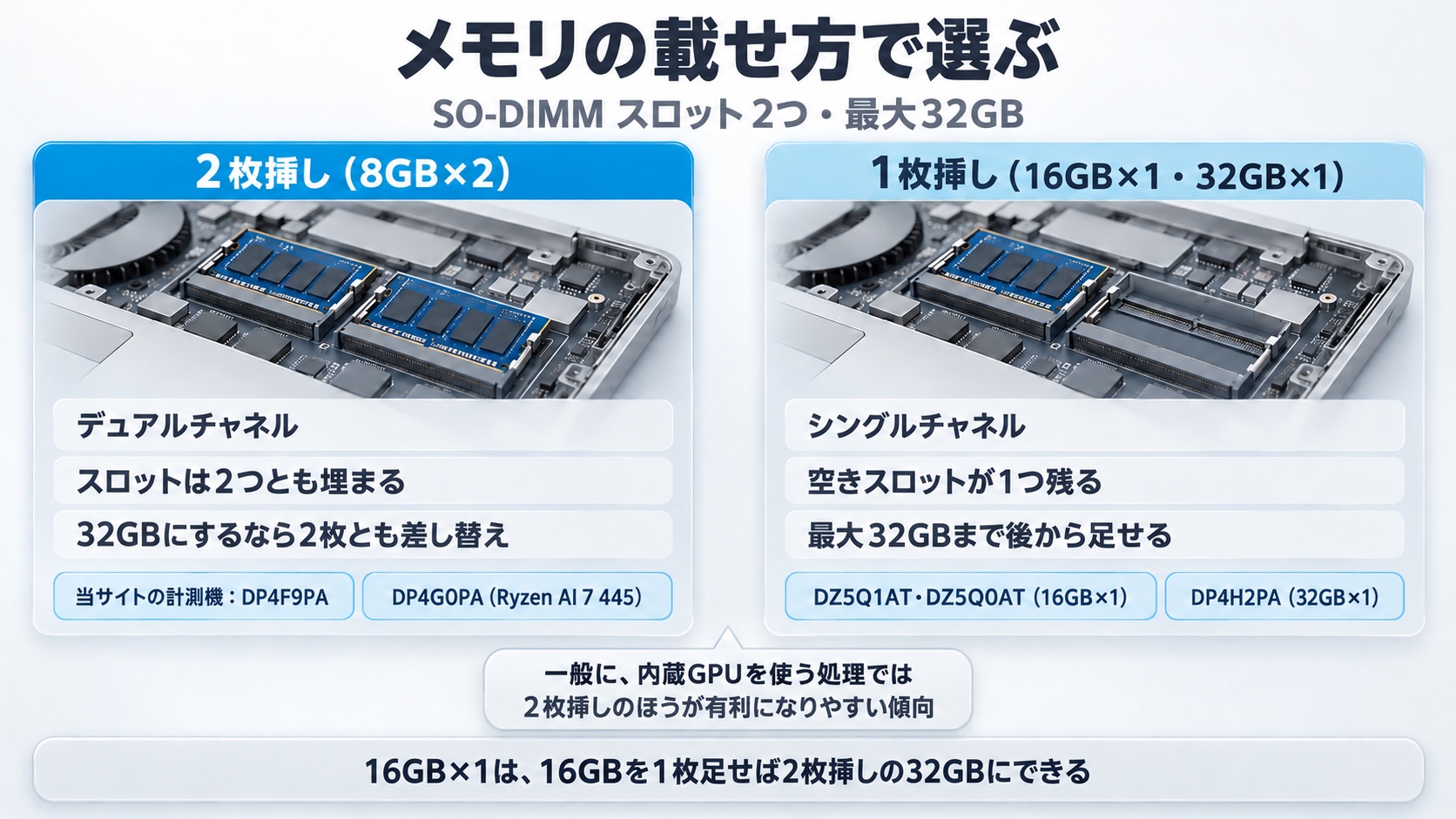 メモリの載せ方で選ぶ。2枚挿し(8GB×2・デュアルチャネル・スロットは2つとも埋まる)と1枚挿し(16GB×1・32GB×1・シングルチャネル・空きスロットが1つ残る)。16GB×1は16GBを1枚足せば2枚挿しの32GBにできる