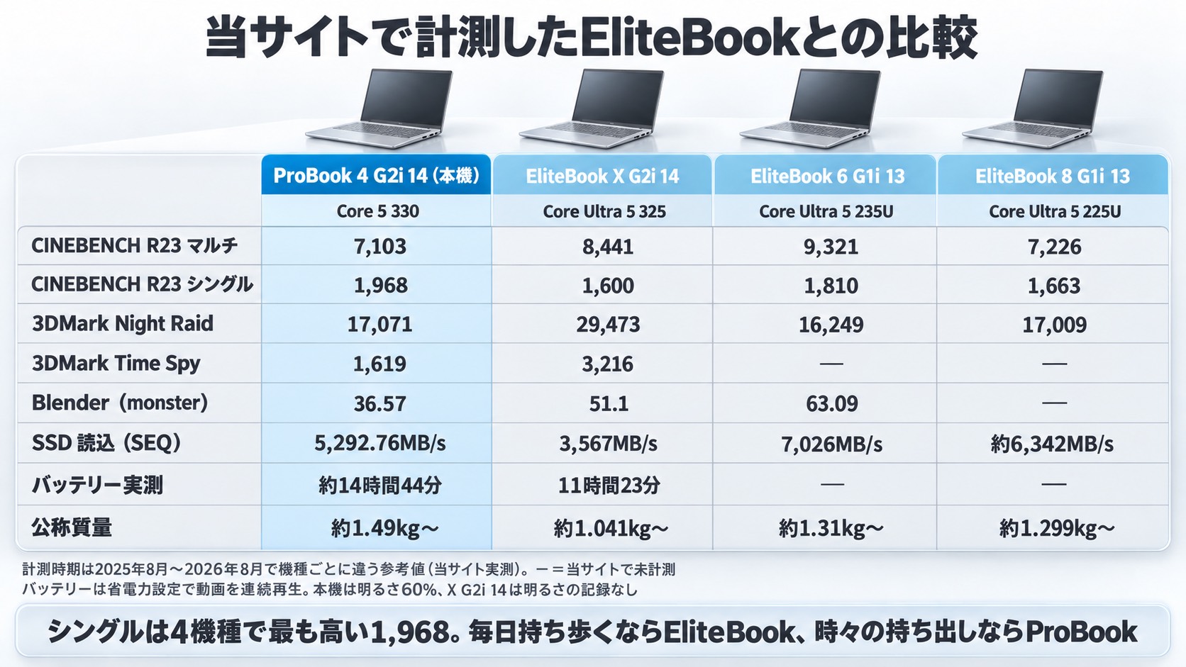 当サイトで計測したEliteBookとの比較。CINEBENCH R23 シングルはProBook 4 G2i 14が1,968で4機種のうち最も高い。バッテリー実測はProBook 4 G2i 14が約14時間44分、EliteBook X G2i 14(Core Ultra 5 325)が11時間23分。公称質量はProBook 4 G2i 14が約1.49kg〜
