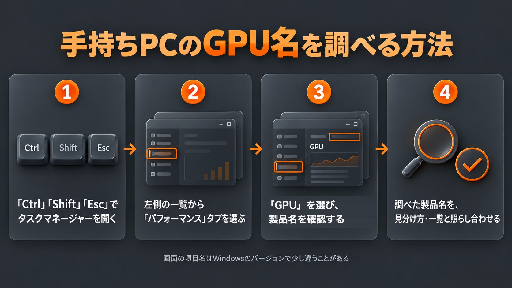 手持ちPCのGPU名を調べる4つの手順。Ctrl・Shift・Escでタスクマネージャーを開き、左側の一覧からパフォーマンスタブ、GPUを選んで製品名を確認し、見分け方と一覧に照らし合わせる