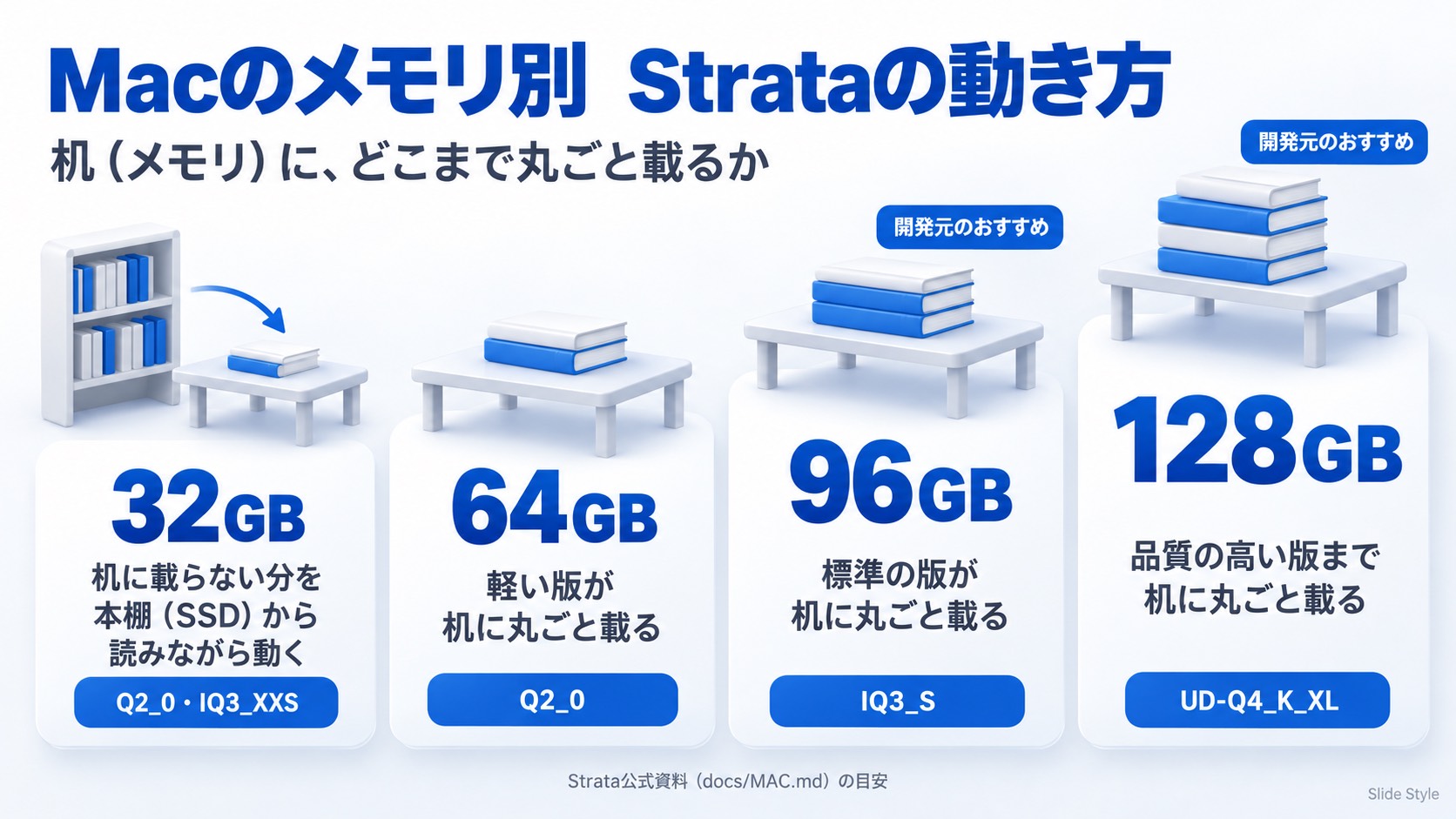 Macのメモリ別のStrataの動き方。32GBは机に載らない分を本棚(SSD)から読みながら動く(Q2_0・IQ3_XXS)、64GBは軽い版が丸ごと載る(Q2_0)、96GBは標準の版(IQ3_S)、128GBは品質の高い版(UD-Q4_K_XL)まで載る