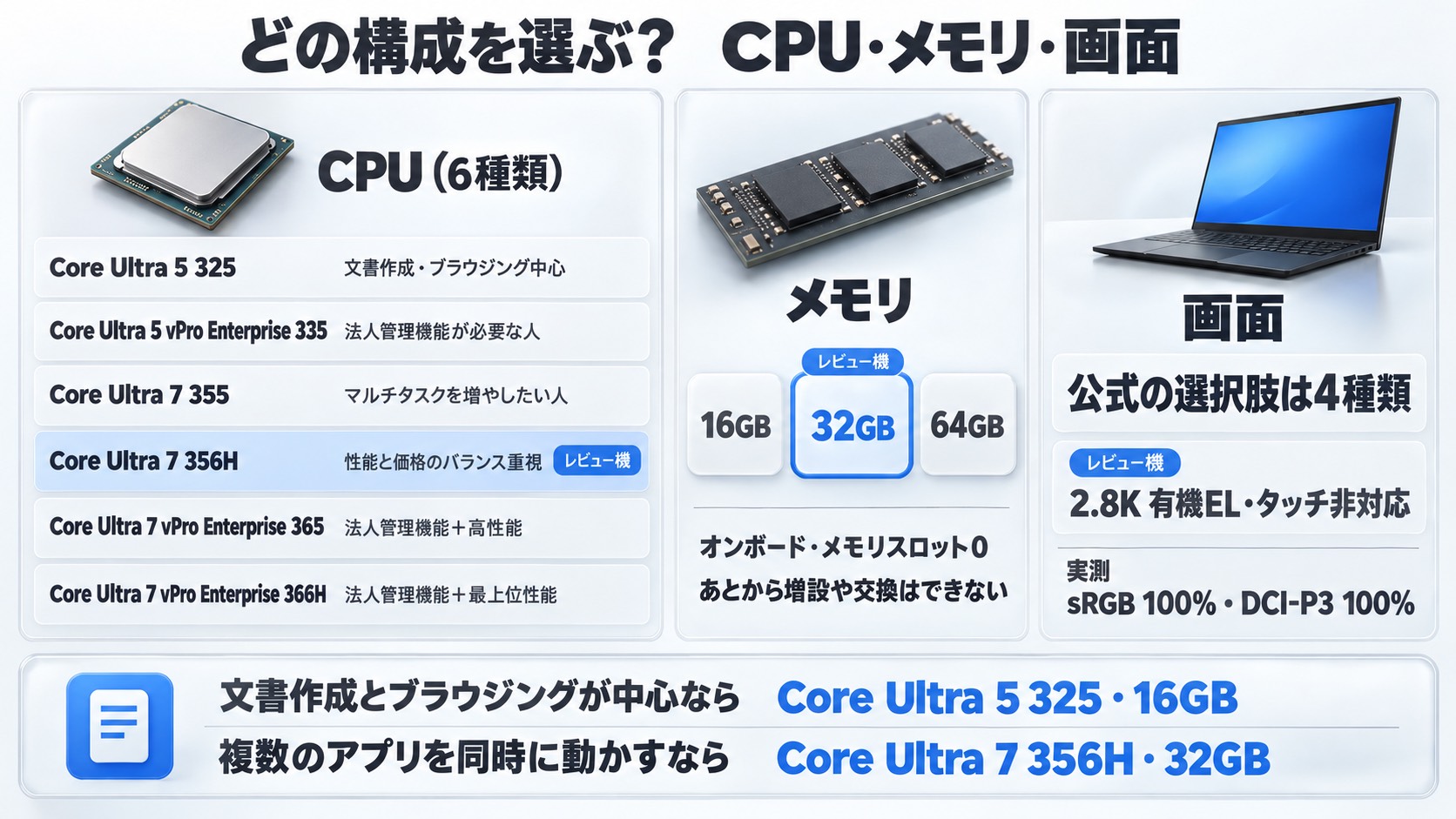 構成の選び方。CPU6種類、メモリ16GB・32GB・64GBはオンボード、画面は公式の選択肢4種類