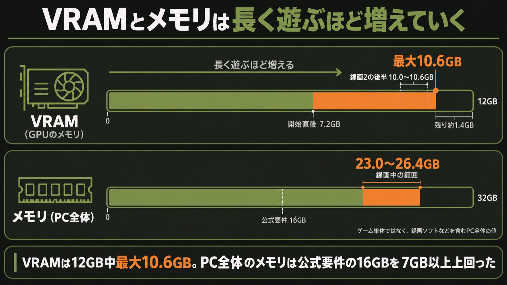 WARDOGSのVRAMとメモリの使用量。VRAMは開始直後7.2GBから最大10.6GB(12GB中)、PC全体のメモリは23.0〜26.4GB(32GB中)
