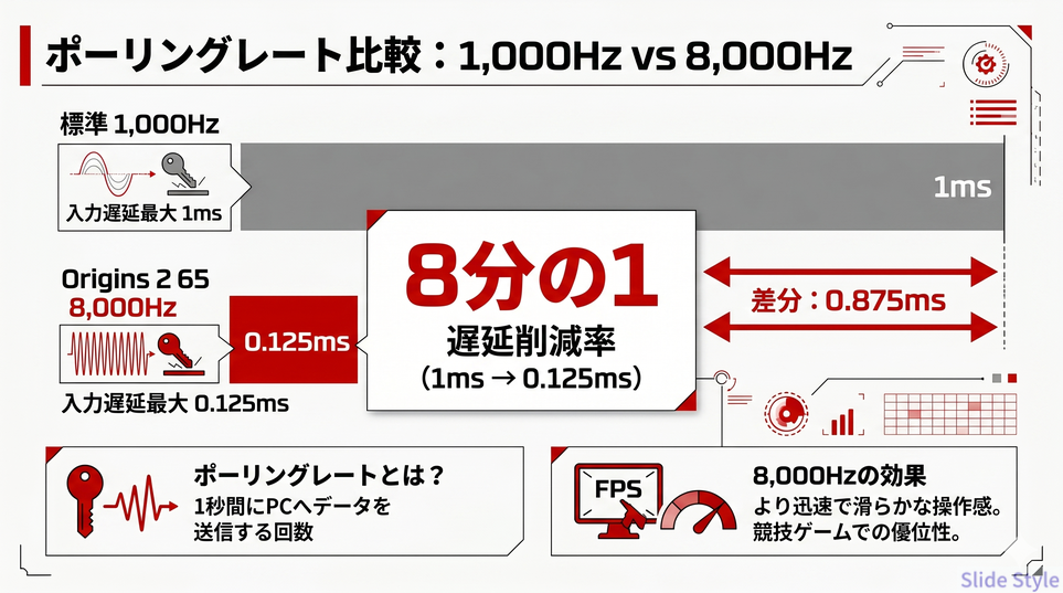 ポーリングレート比較と入力遅延