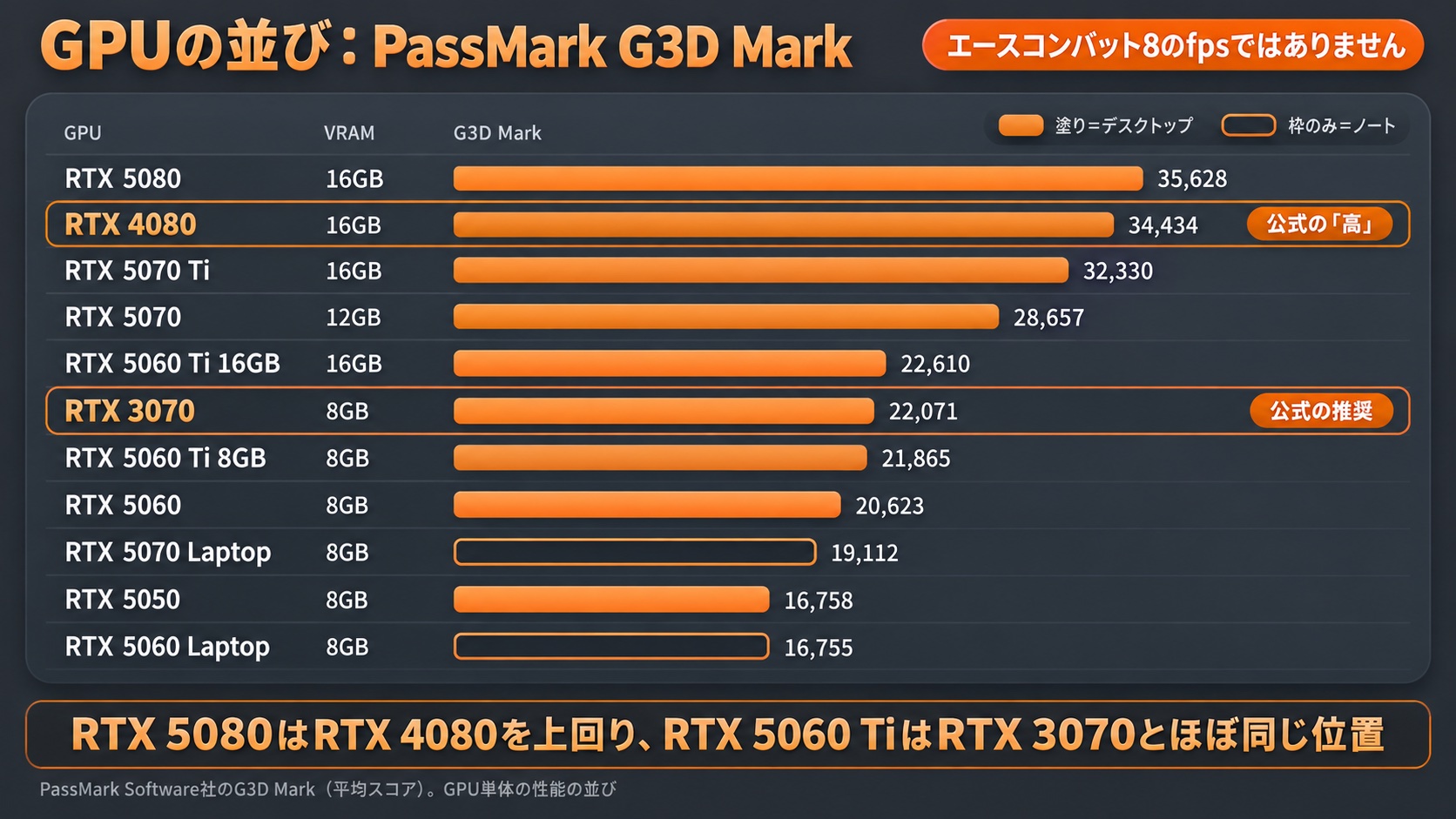 PassMark G3D MarkのGPUの並び。RTX 5080が35,628、公式の高にあたるRTX 4080が34,434、公式の推奨にあたるRTX 3070が22,071、RTX 5060 Ti 8GBが21,865。エースコンバット8のfpsではない